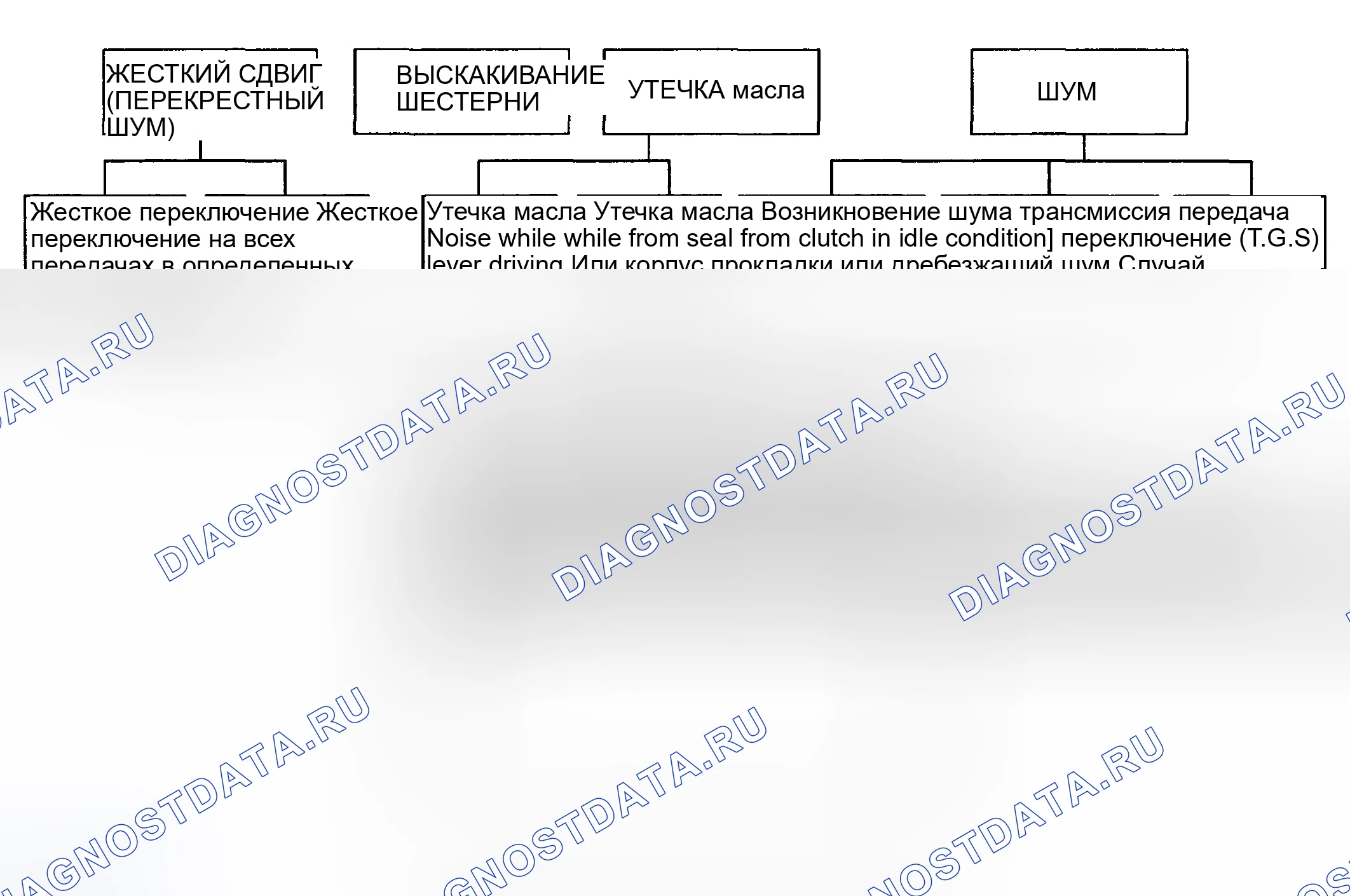 Рис. 1: ДИАГРАММА ПРОБЛЕМ (МКПП). Hyundai Santa Fe I