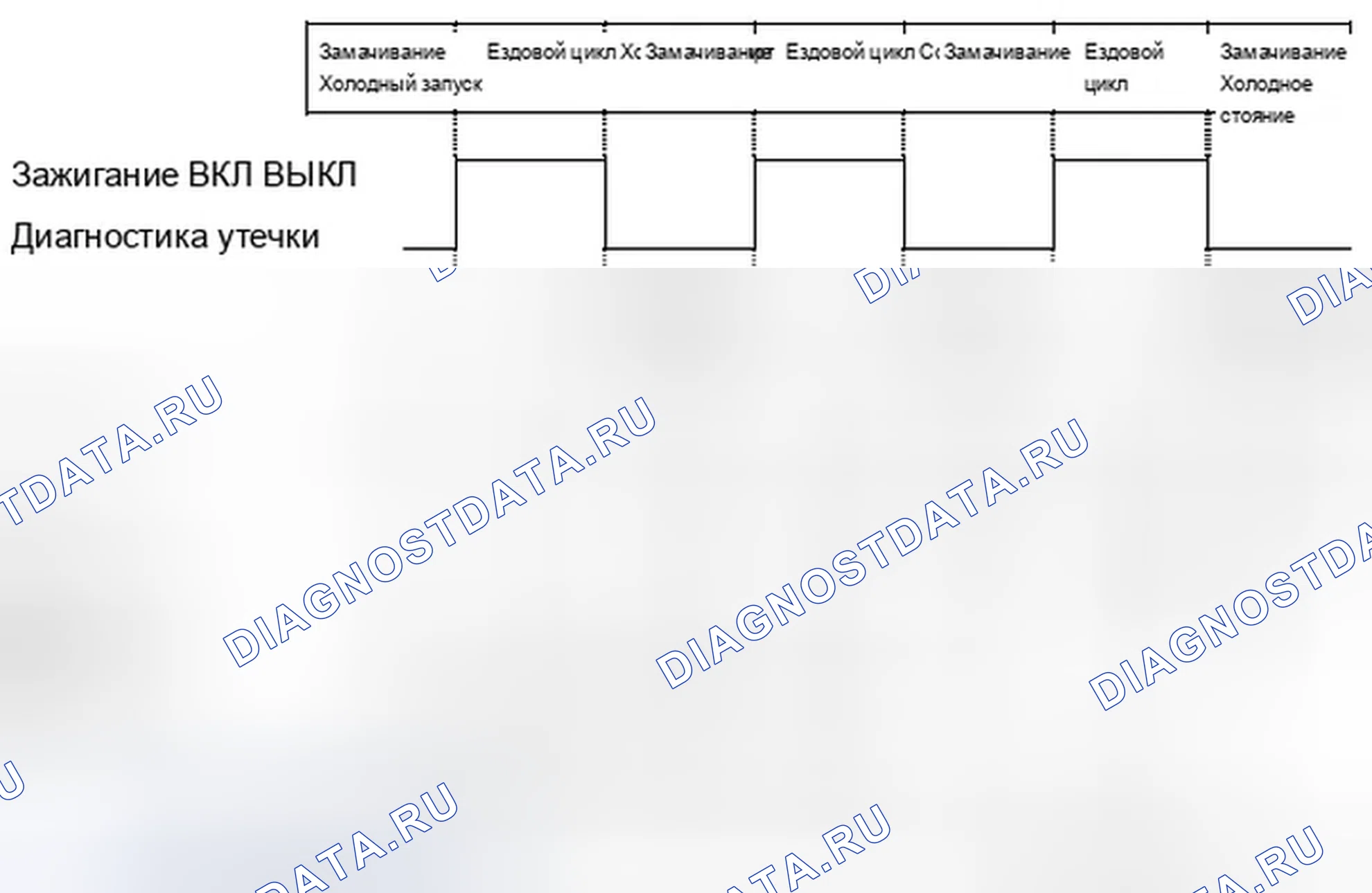 Рис. 26: 1.4.2.2 Частота диагностики и освещение контрольная лампа неисправности (проверить двигатель). BMW Z4 E89