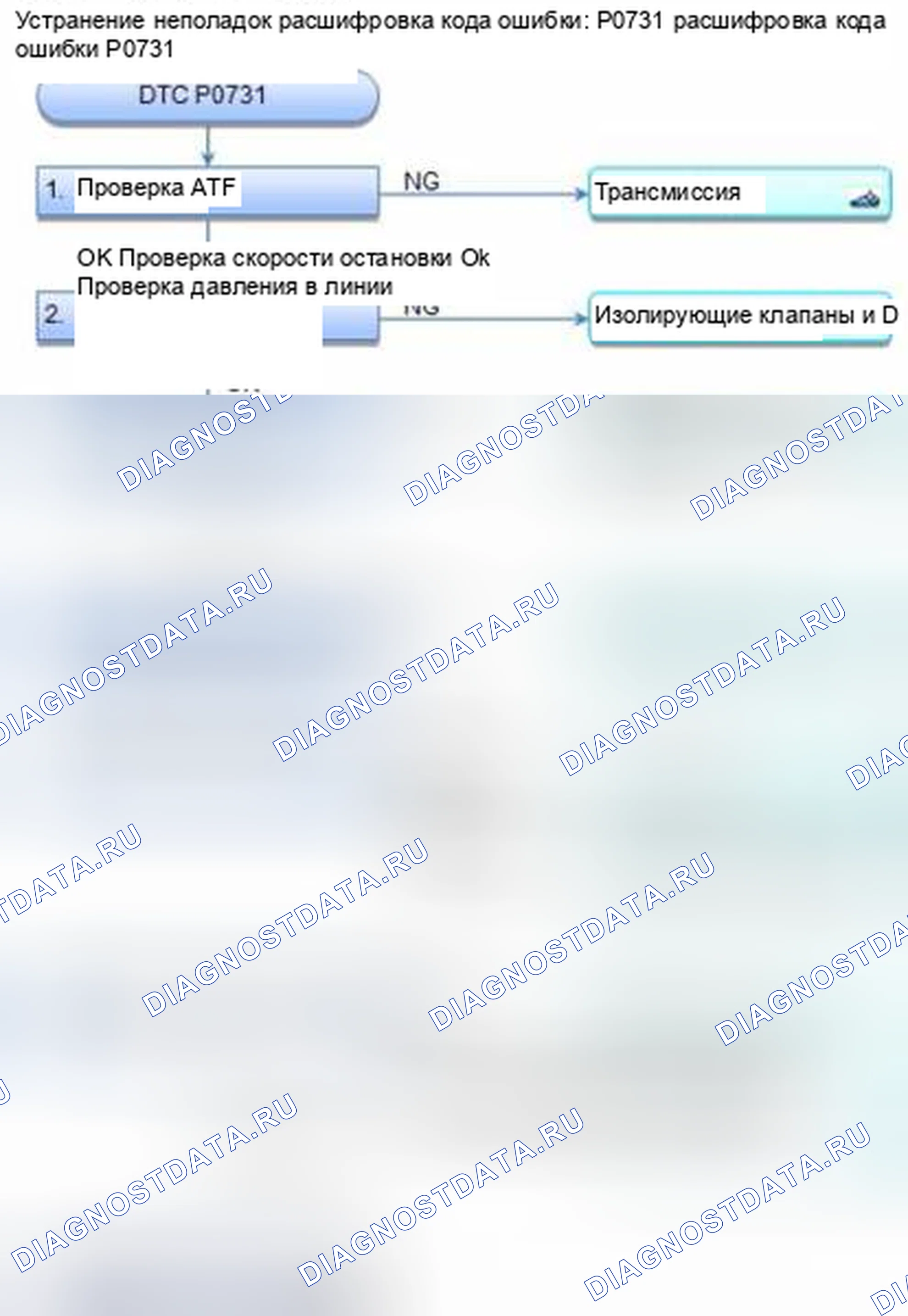 Рис. 333: расшифровка кода ошибки P0731: 1-я передача Неправильное передаточное отношение. Honda CR-V IV