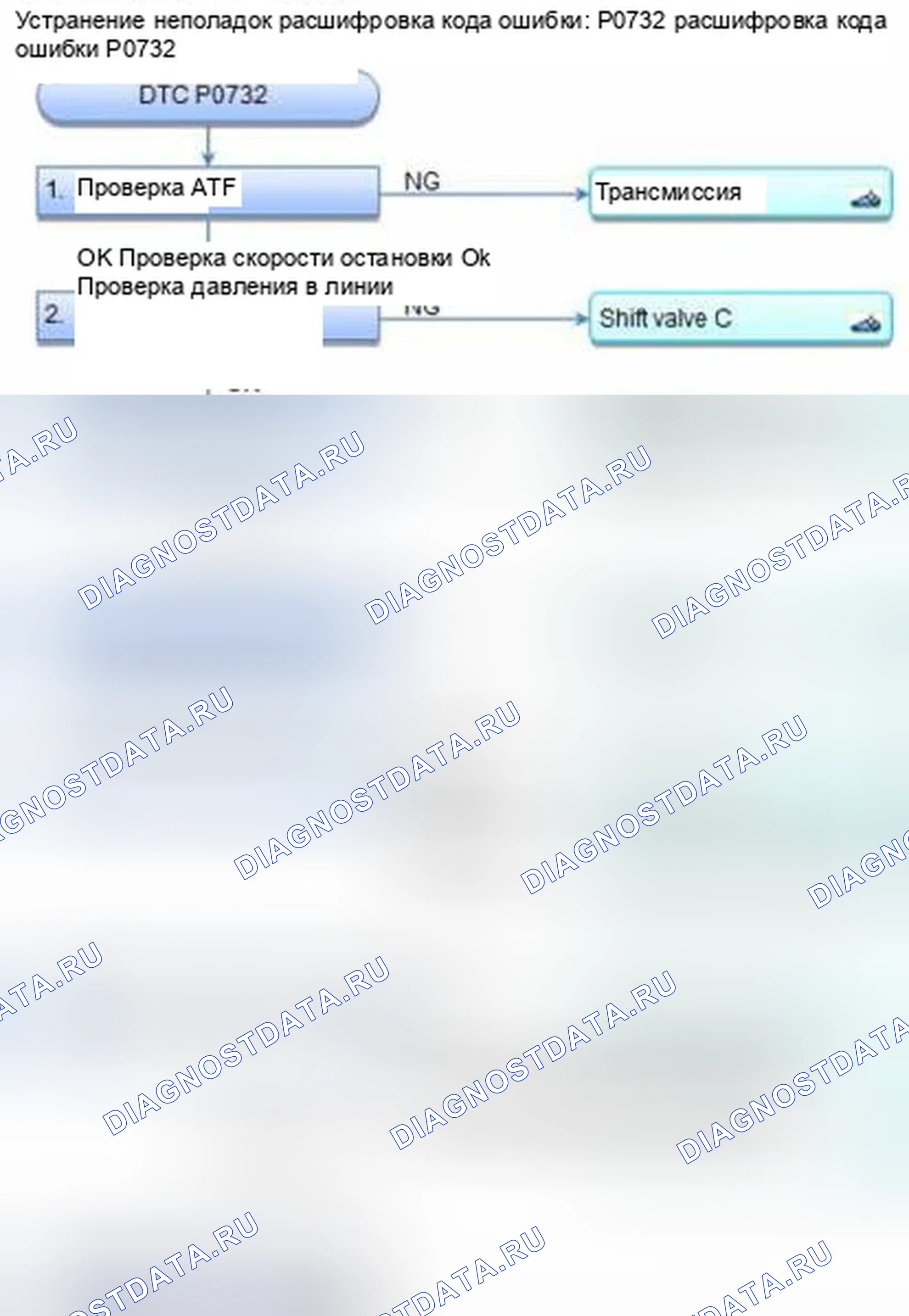 Рис. 334: расшифровка кода ошибки P0732: Неправильное передаточное отношение 2-й передачи. Honda CR-V IV