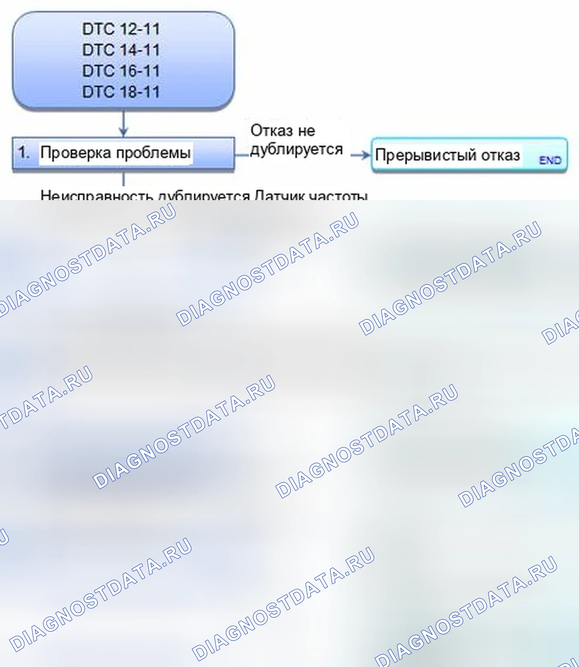 Рис. 16: расшифровка кода ошибки 12-11: Датчик скорости правого переднего колеса Электрический шум или прерывистое прерывание; расшифровка кода ошибки 14-11:. Honda CR-V IV