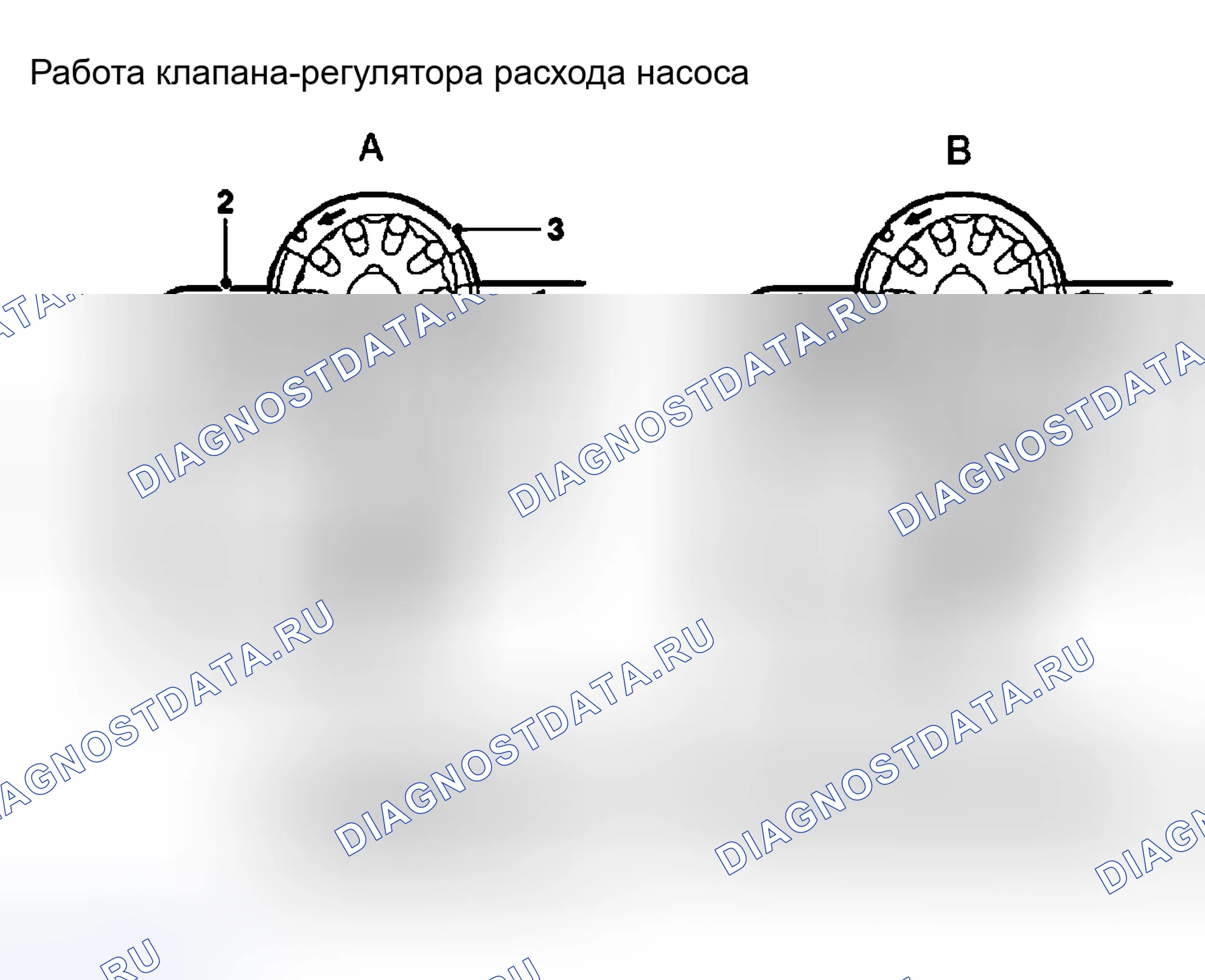 Рис. 2: Работа клапана-регулятора расхода насоса. Land Rover Freelander L314