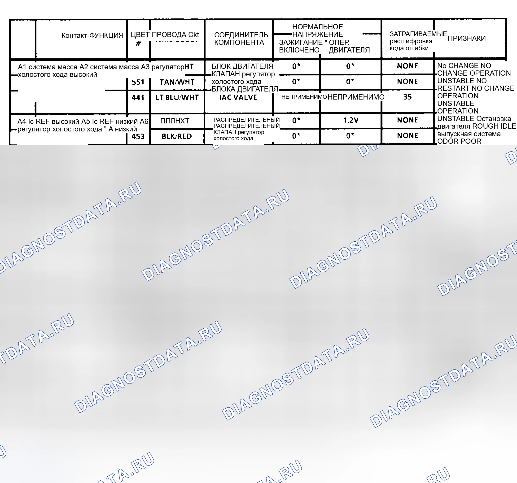 Рис. 17: Идентификация выводов блок управления силовым агрегатом (PCM) (блок управления силовым агрегатом) и напряжения на выводах (1 из 4) (серии " C " и " K " 4.3L и 7.4L с M / T). GMC Cab & Chassis C2500 