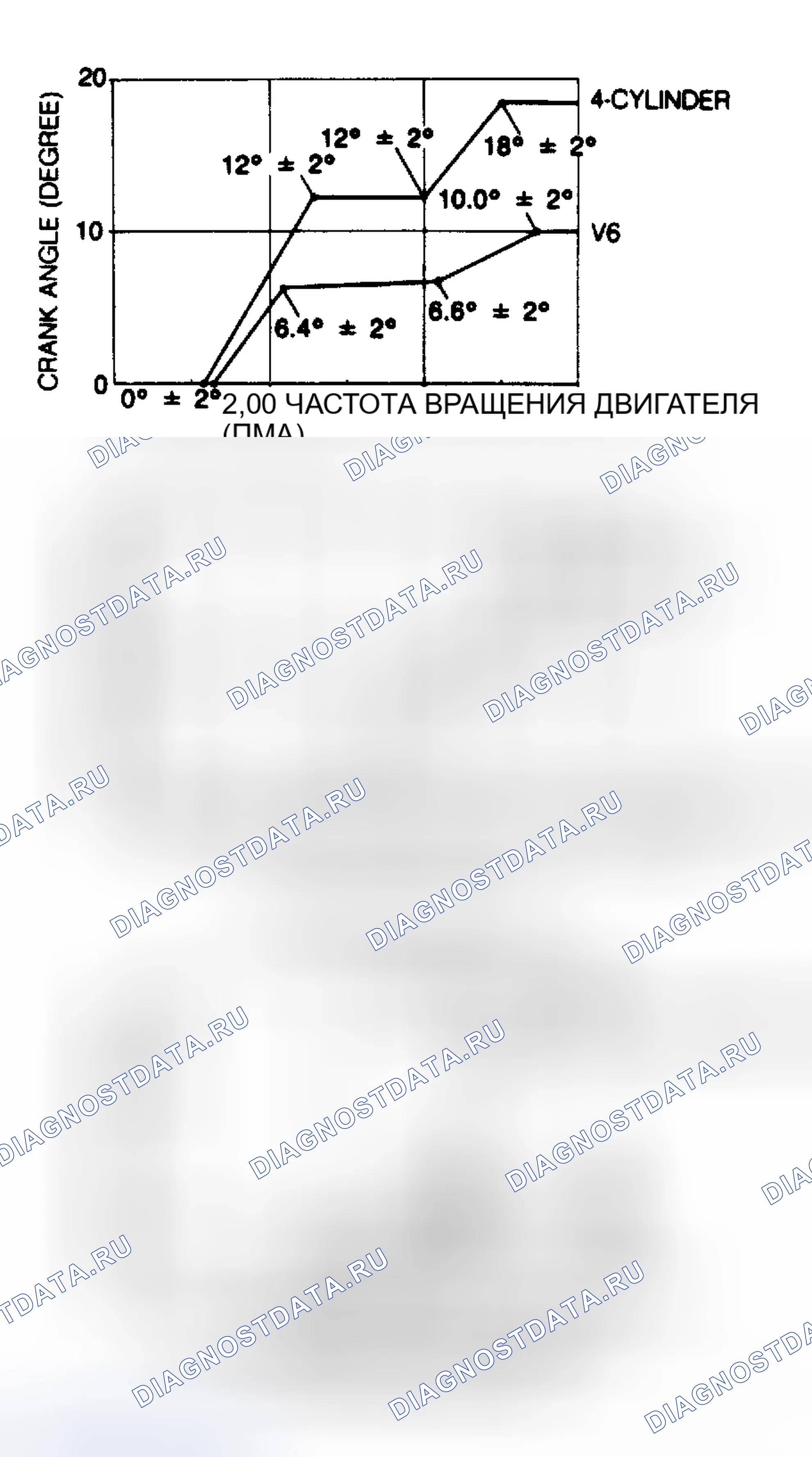 Рис. 2: КРИВЫЕ ОПЕРЕЖЕНИЯ ЗАЖИГАНИЯ (MPV). Mazda 626 GD