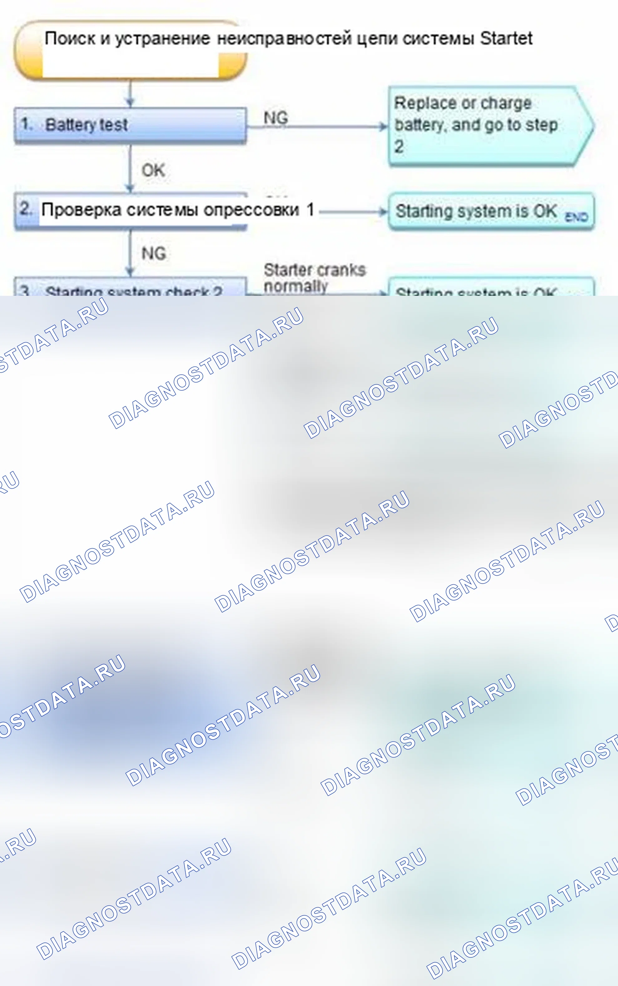 Рис. 18: Поиск и устранение неисправностей в цепи системы пускателя (кроме R18A9 без системы бесключевого доступа). Honda Civic IX