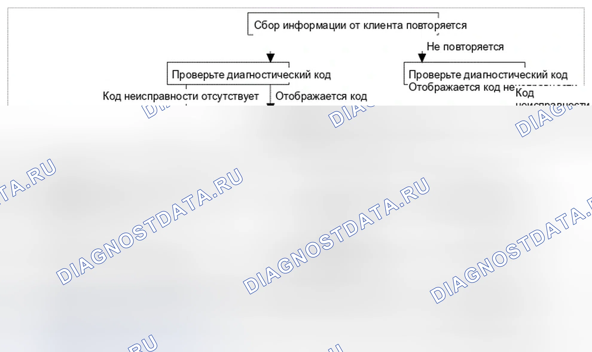 Рис. 42: Стандартный поток диагностики и устранения неисправностей. Hyundai Genesis I рестайлинг