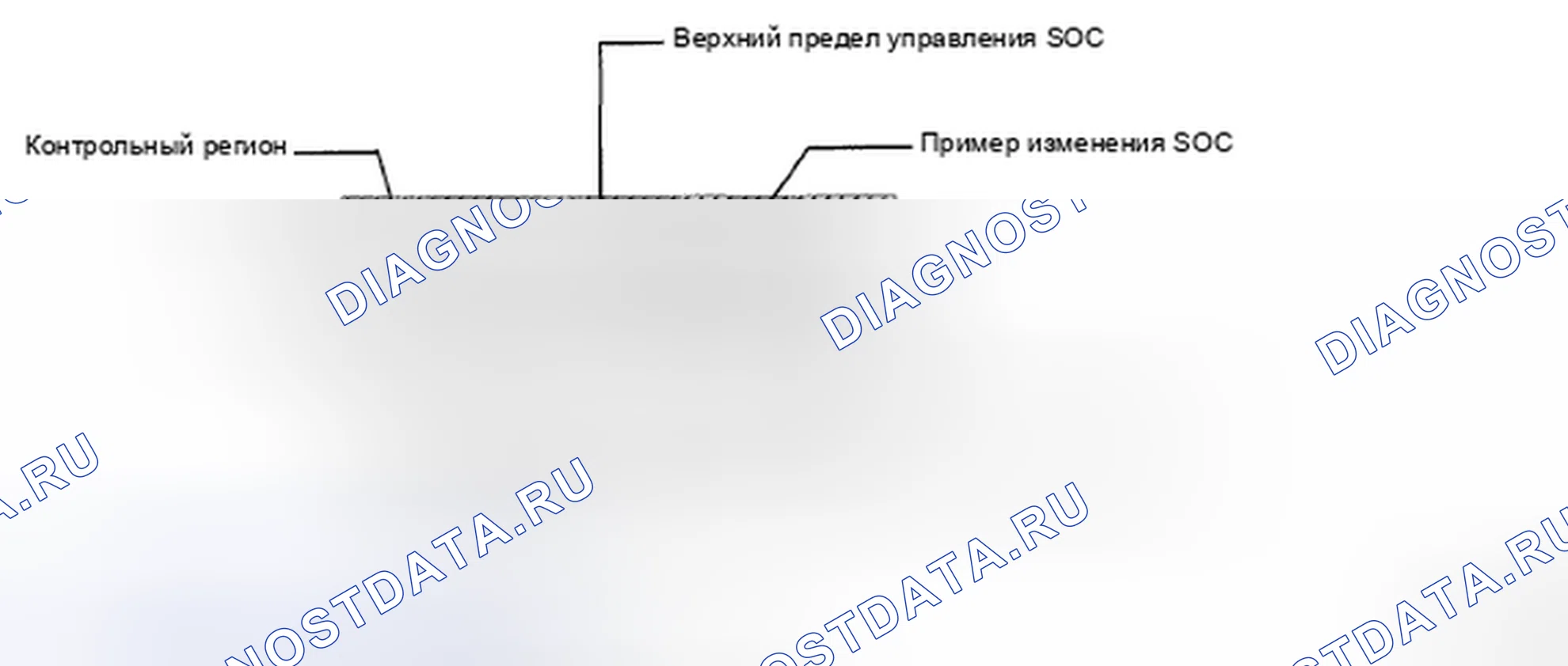 Рис. 4: Диаграмма уровня SOC. Toyota Highlander II