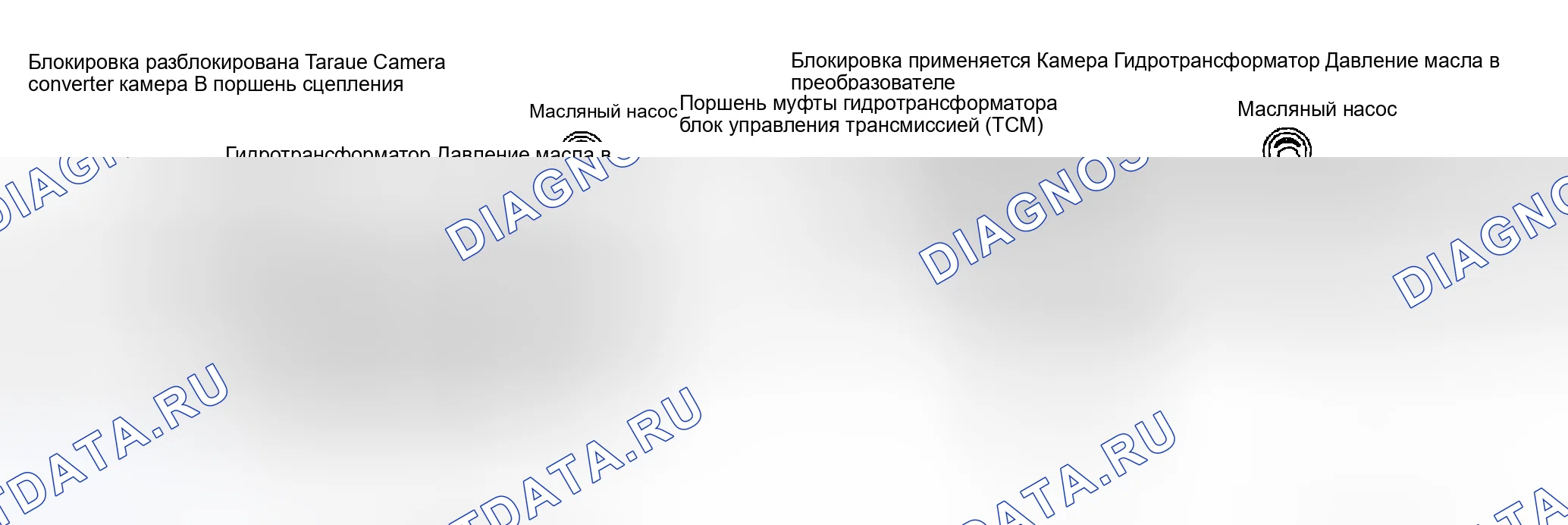 Рис. 100: Работа клапана управления муфтой гидротрансформатора. Nissan Altima L31