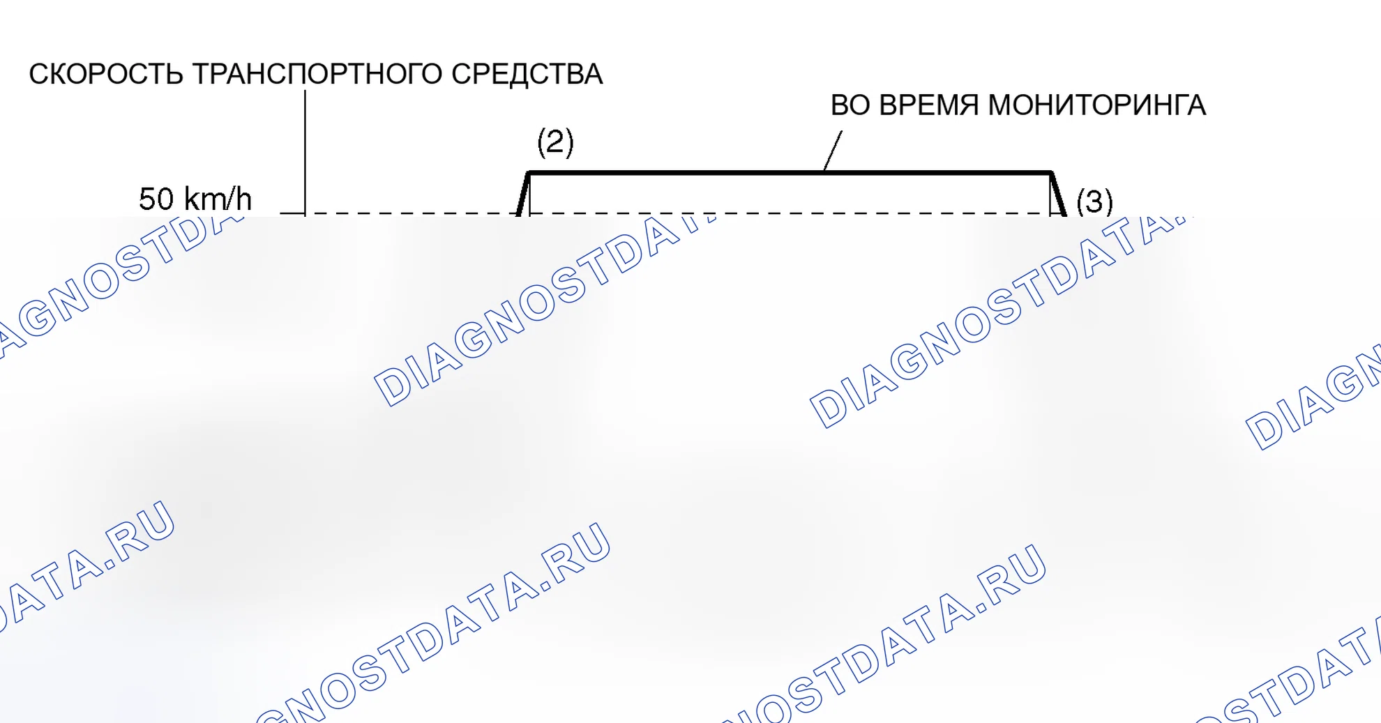 Рис. 6: Схема ездового цикла. Honda CR-X I