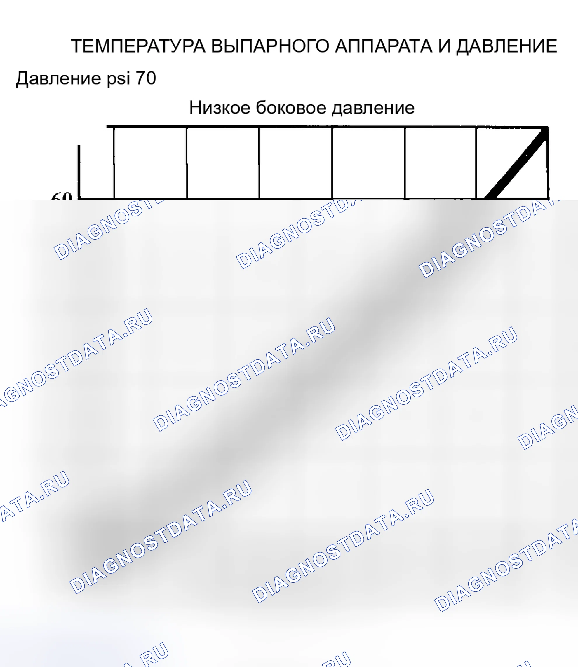 Рис. 3: График температуры/давления кондиционер испарителя. Honda Civic VIII