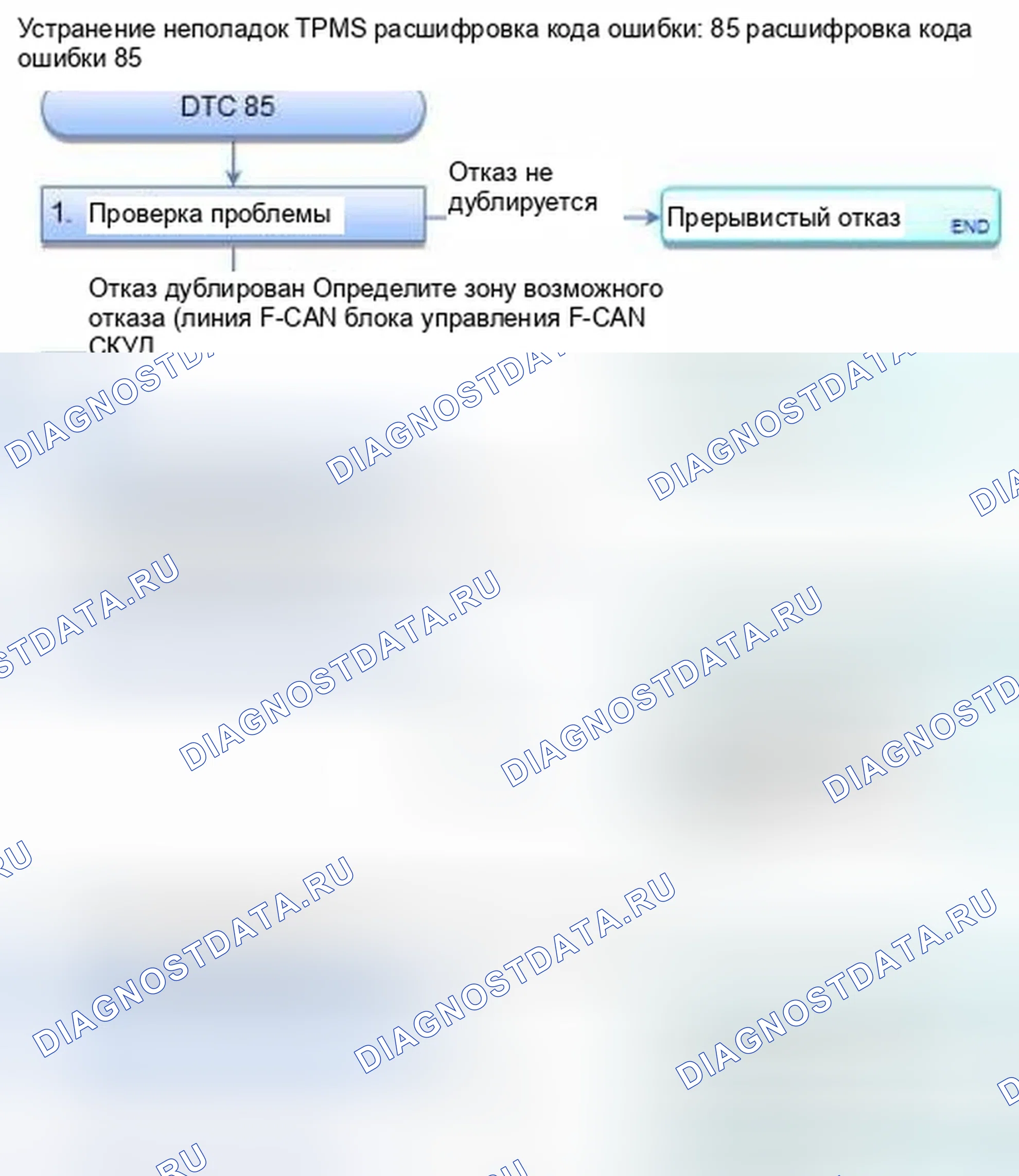Рис. 35: расшифровка кода ошибки 85: Сбой связи F-CAN. Honda Civic IX