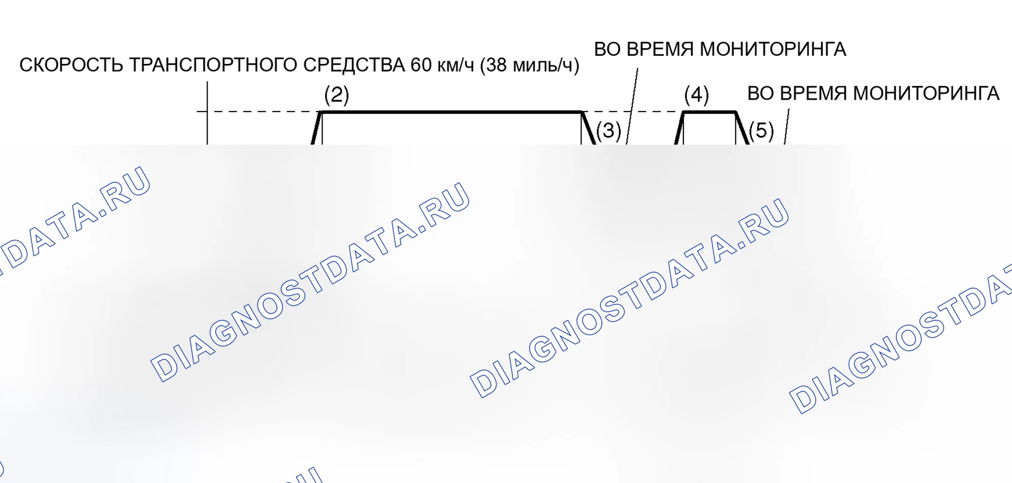 Рис. 1: Схема ездового цикла. Honda CR-X I