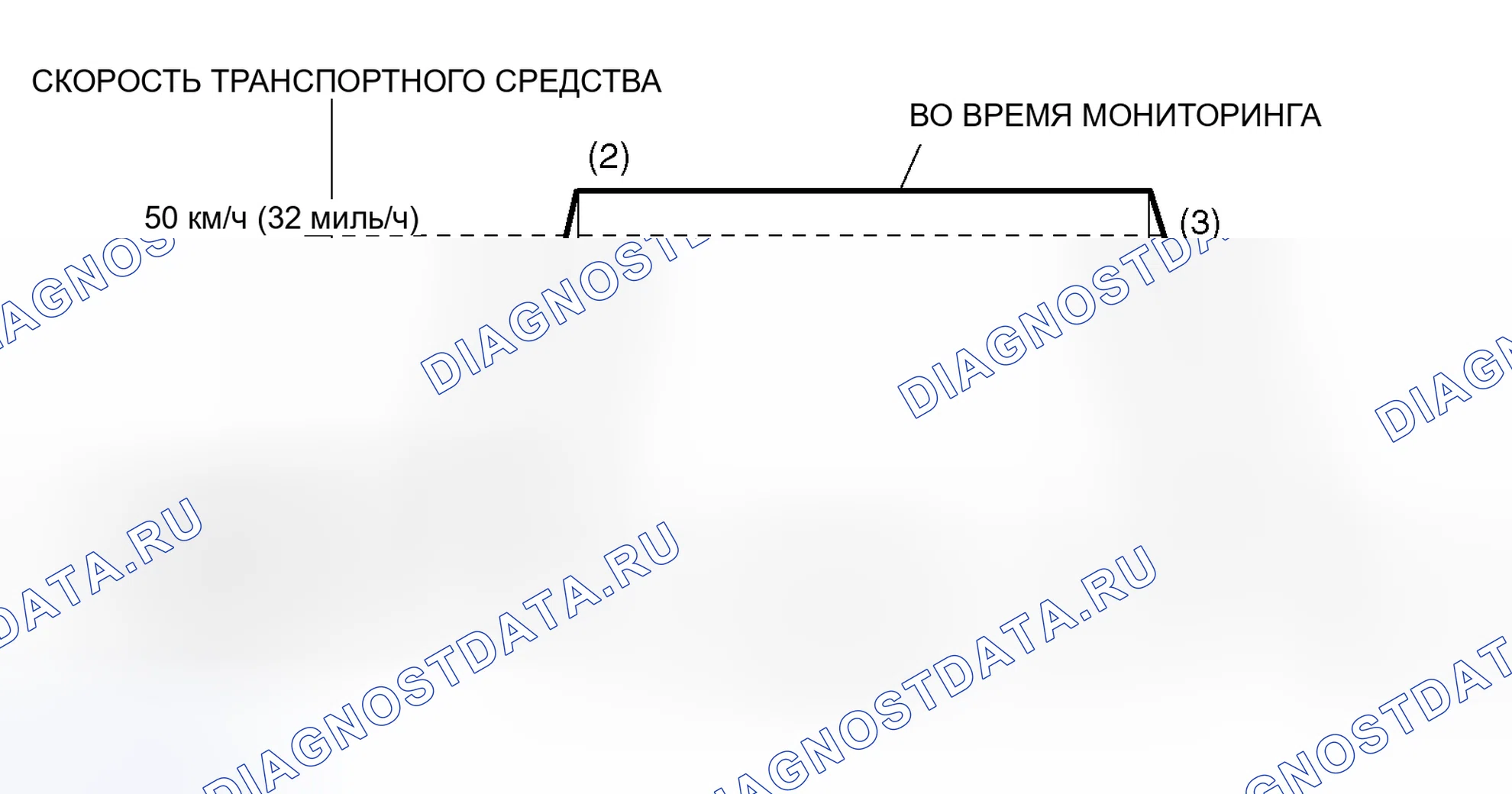 Рис. 15: Схема ездового цикла. Mitsubishi Lancer Evolution IX
