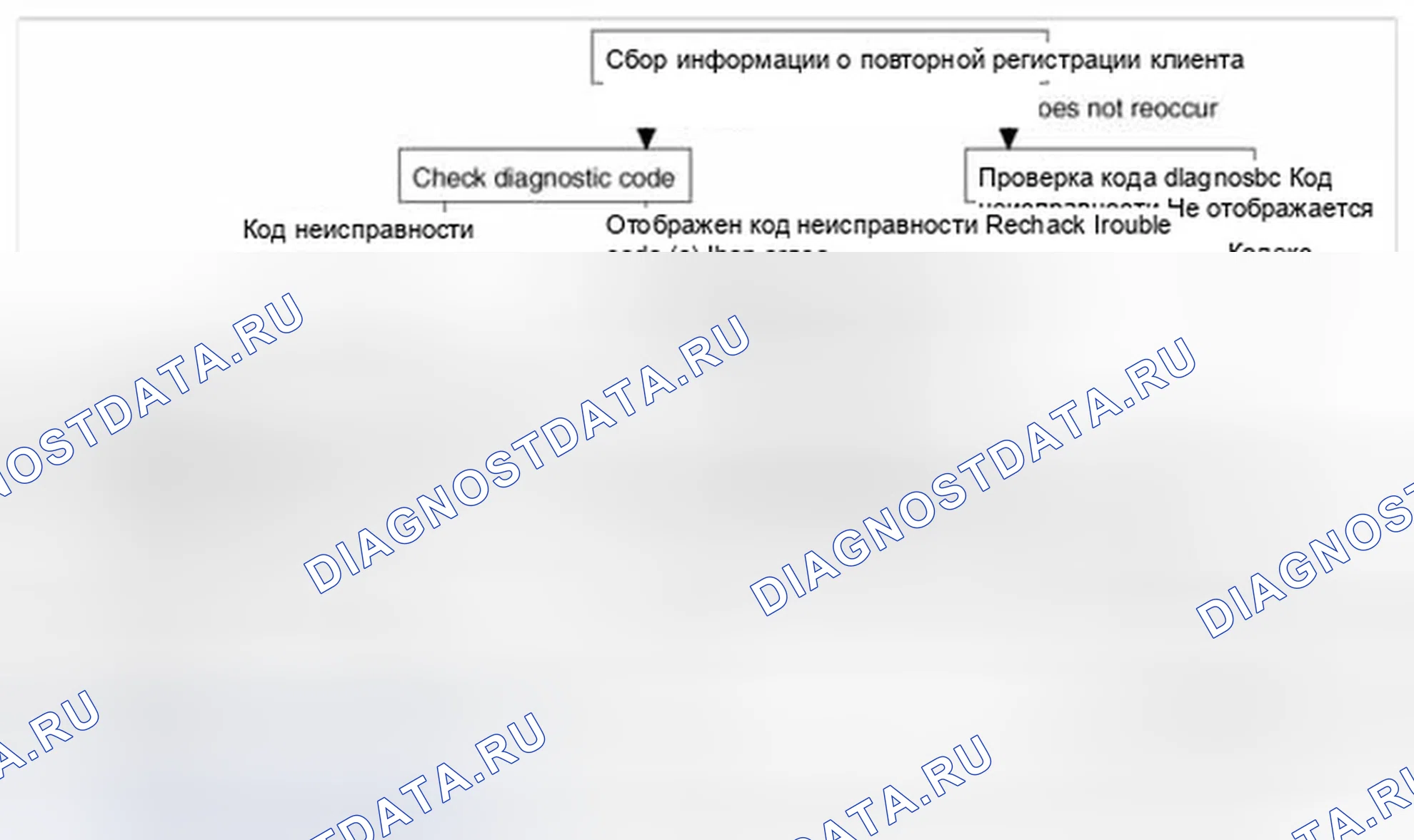Рис. 25: Стандартный поток диагностики и устранения неисправностей. Hyundai Azera II