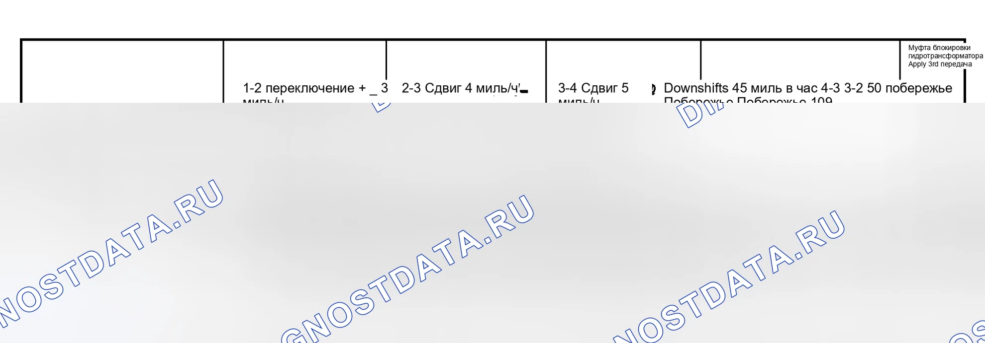 Рис. 91: ХАРАКТЕРИСТИКИ СКОРОСТИ ПЕРЕКЛЮЧЕНИЯ. Pontiac Grand AM V