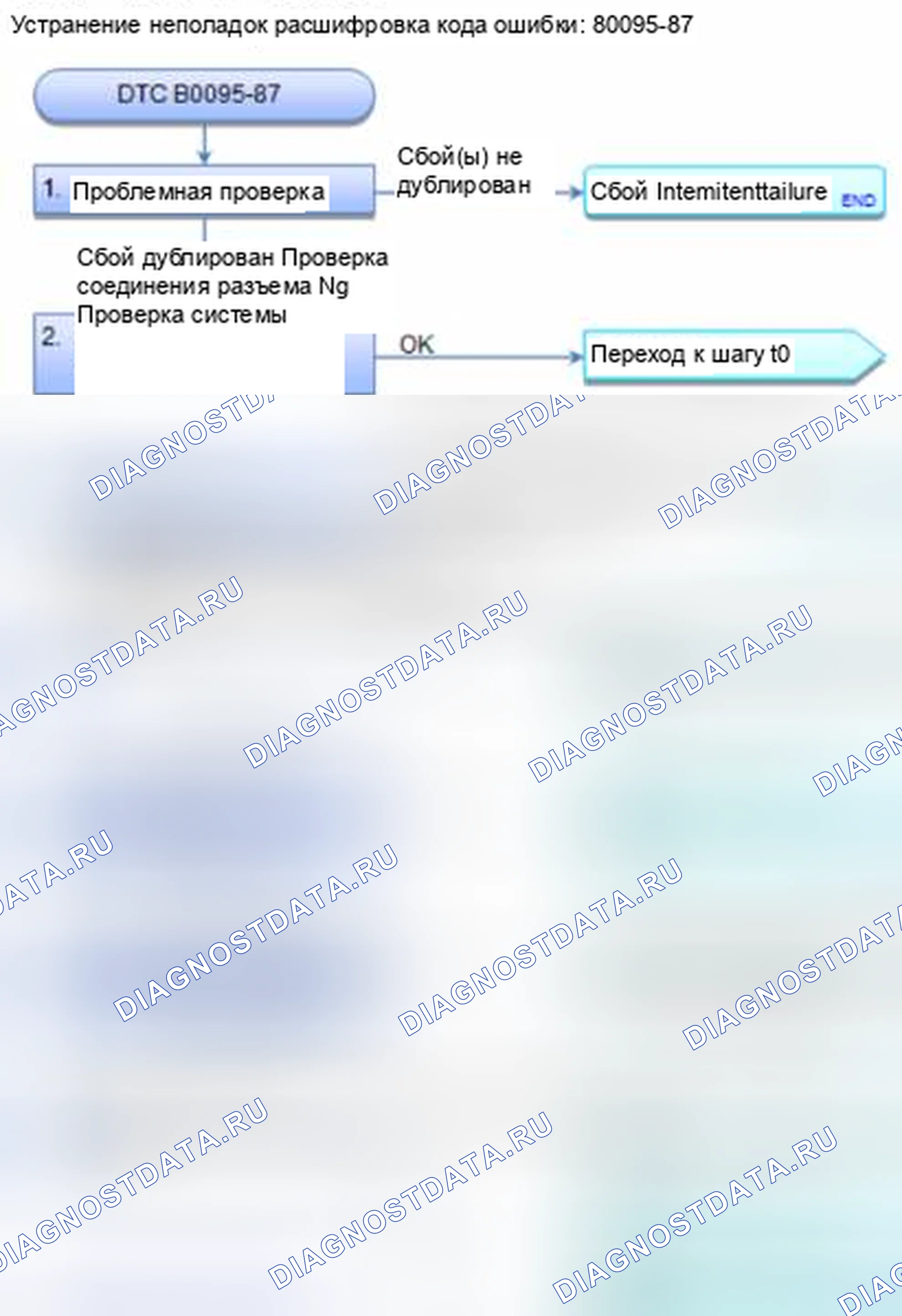 Рис. 154: расшифровка кода ошибки B0095-87: нет сигнала от правого переднего датчика удара. Honda Civic IX
