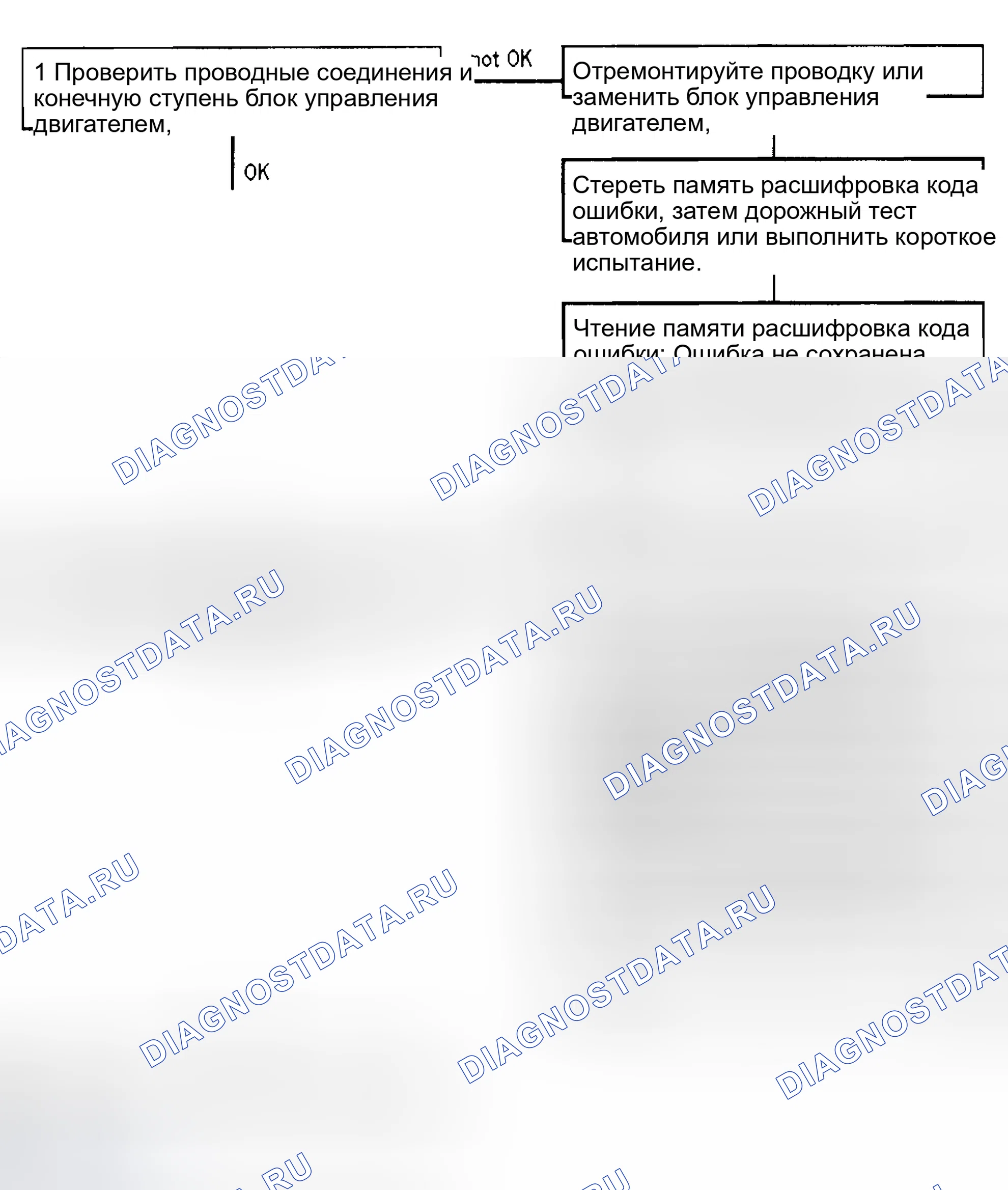 Рис. 52: Процедура диагностики. Porsche Boxster 986