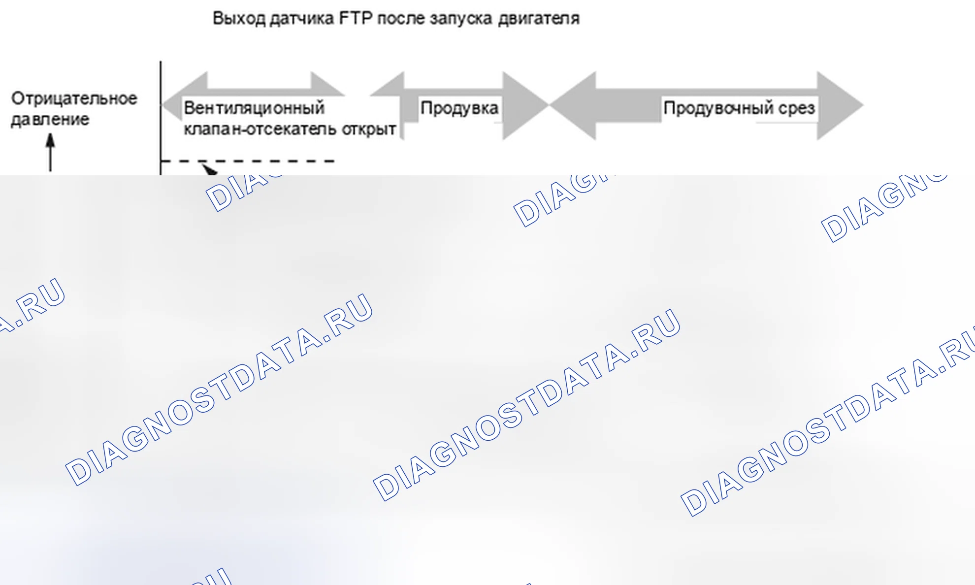 Рис. 428: Давление в топливном баке (FTP) - график. Honda Insight I