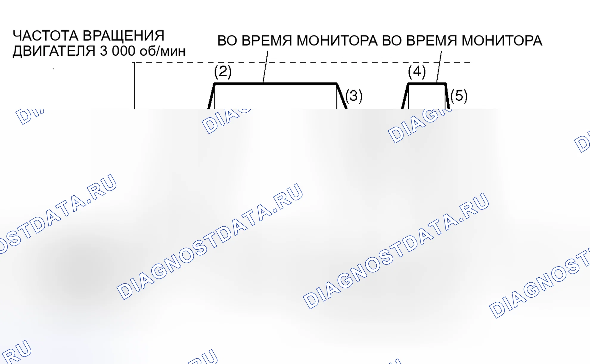 Рис. 2: Схема ездового цикла. Honda CR-X I