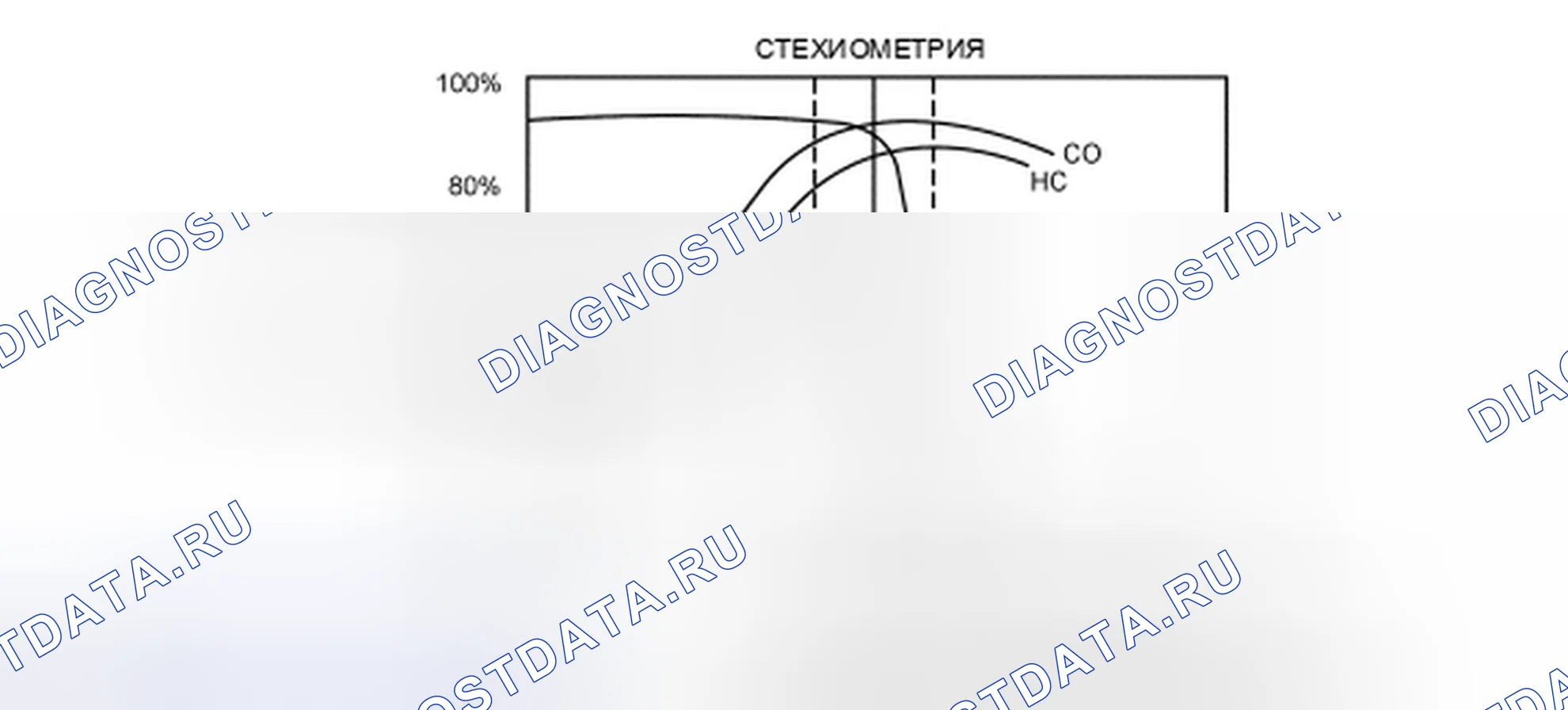 Рис. 70: Эффективность конверсии трехкомпонентного катализатора (TWC). Hyundai Lantra II рестайлинг