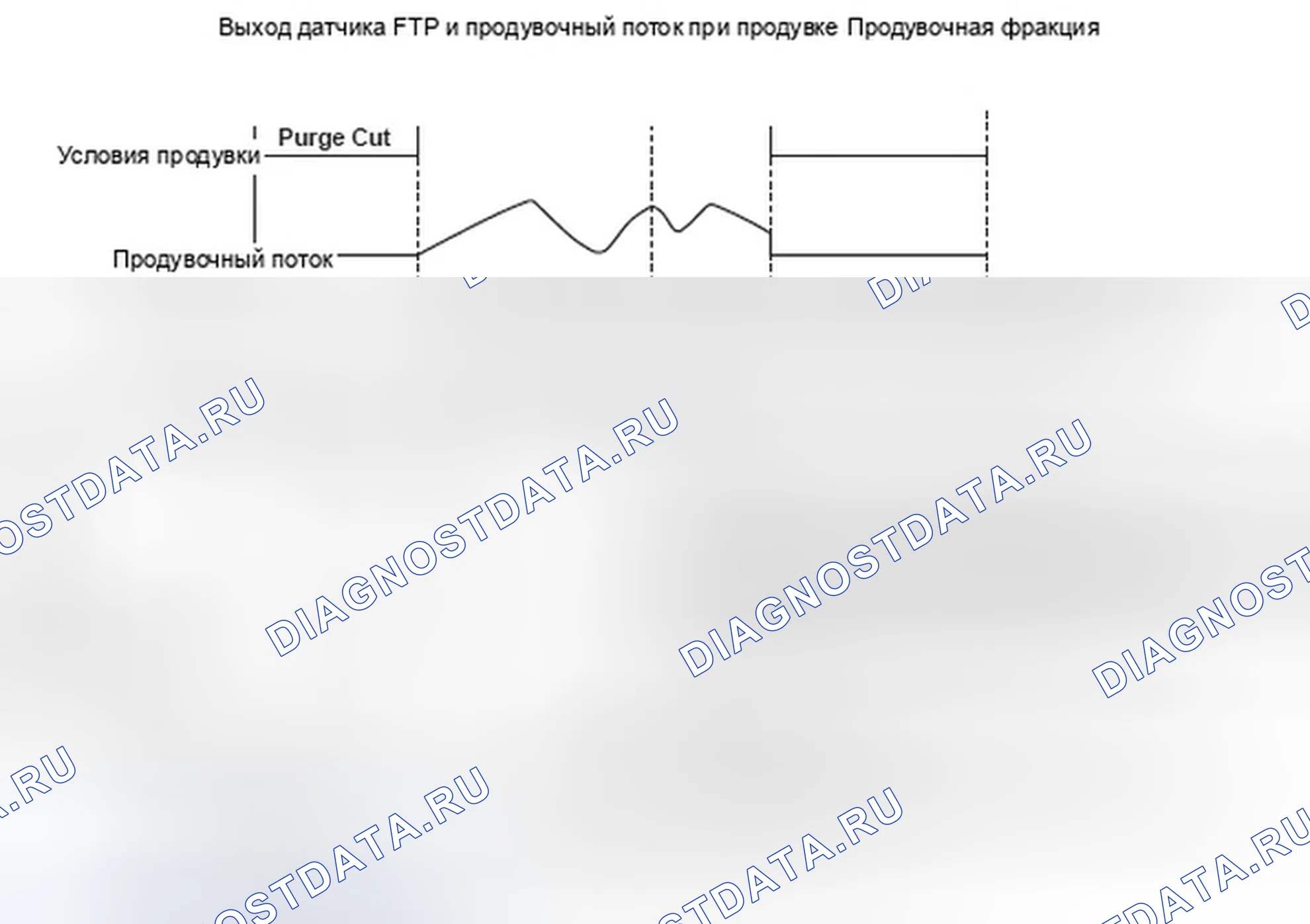 Рис. 308: График выходного сигнала датчика FTP и расхода продувки. Honda Ridgeline I