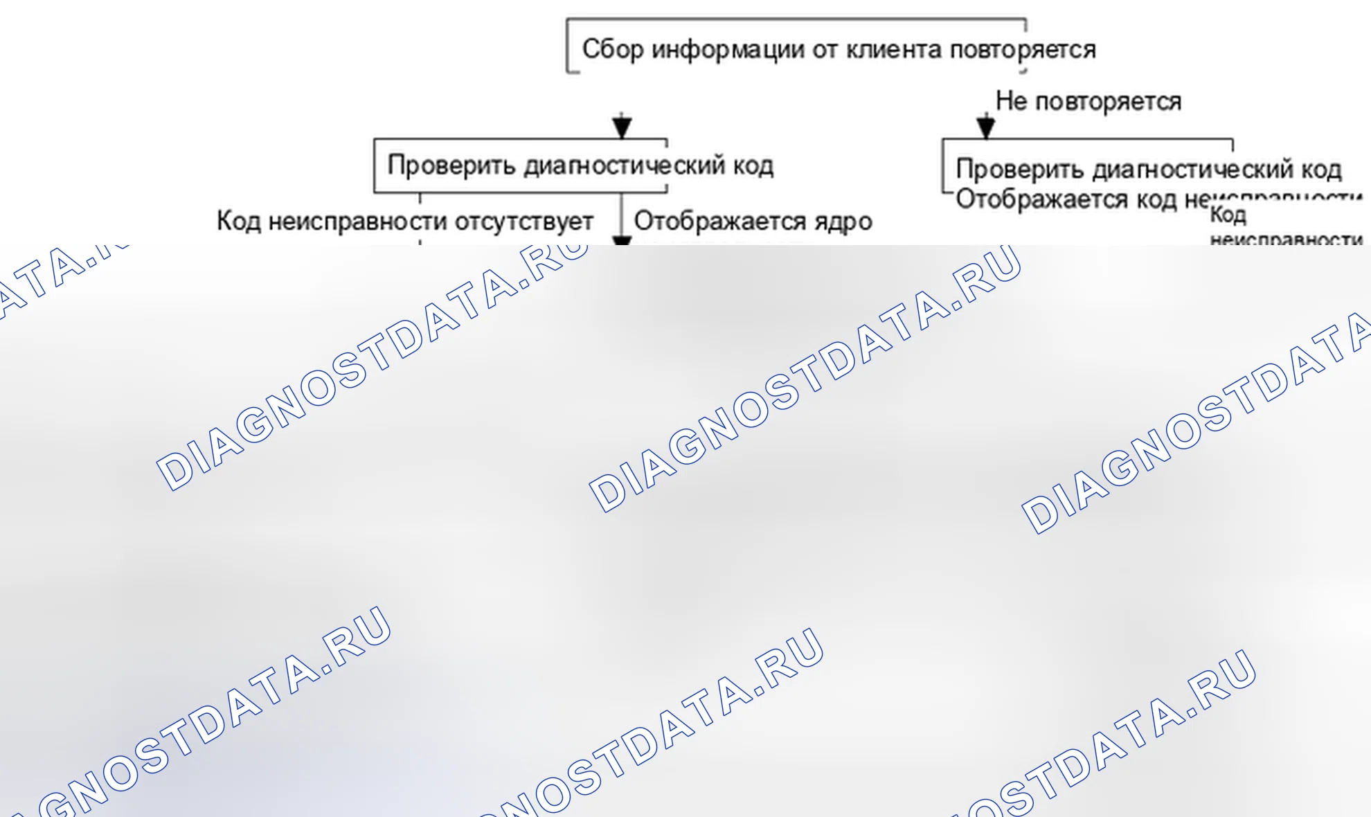 Рис. 13: Стандартный поток диагностики и устранения неисправностей. Kia Magentis II рестайлинг