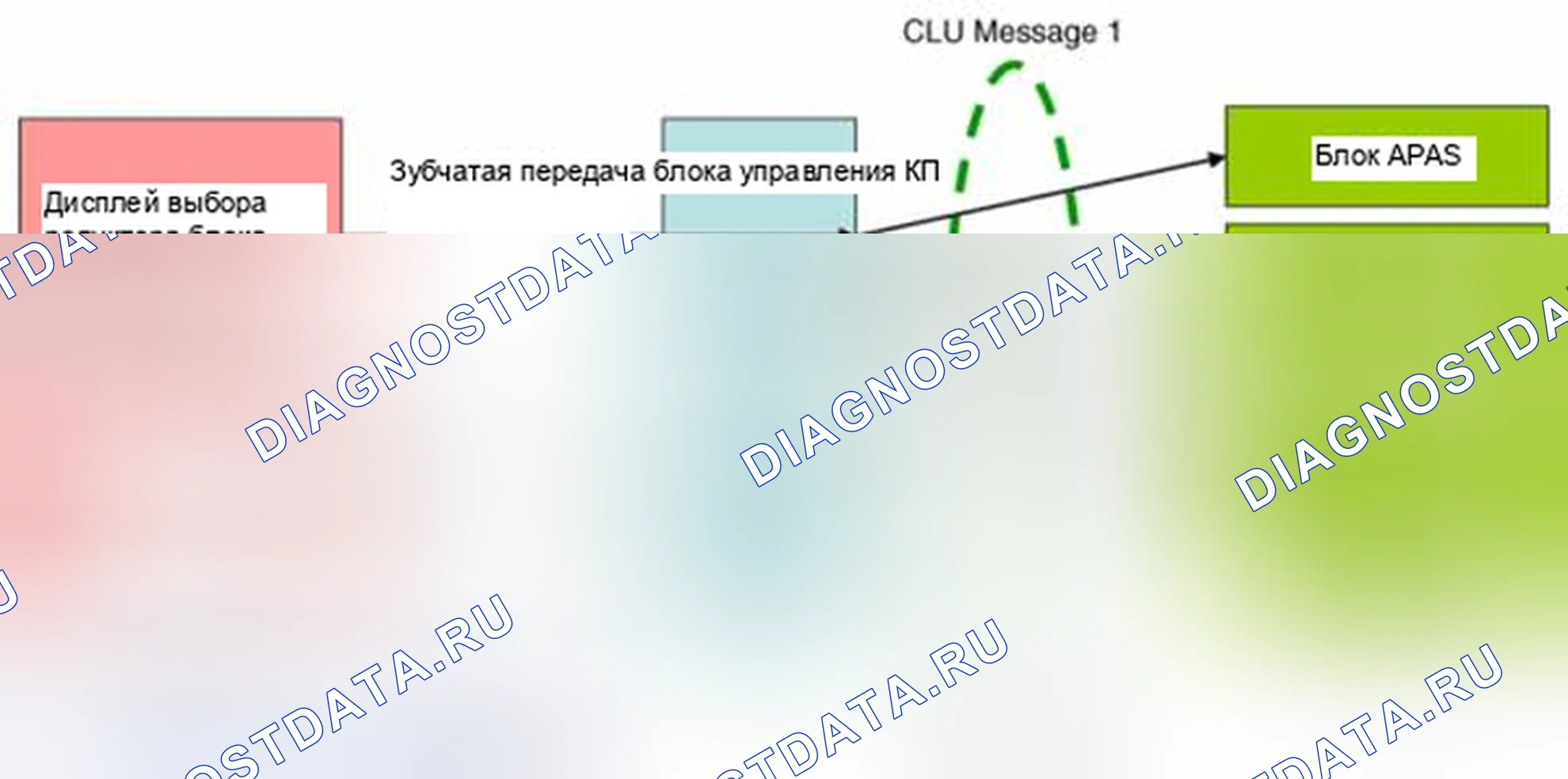 Рис. 117: Поток сигналов сообщения CLU 1 (шлюз C -- > B CAN). Haval Beast (Shenshou) I