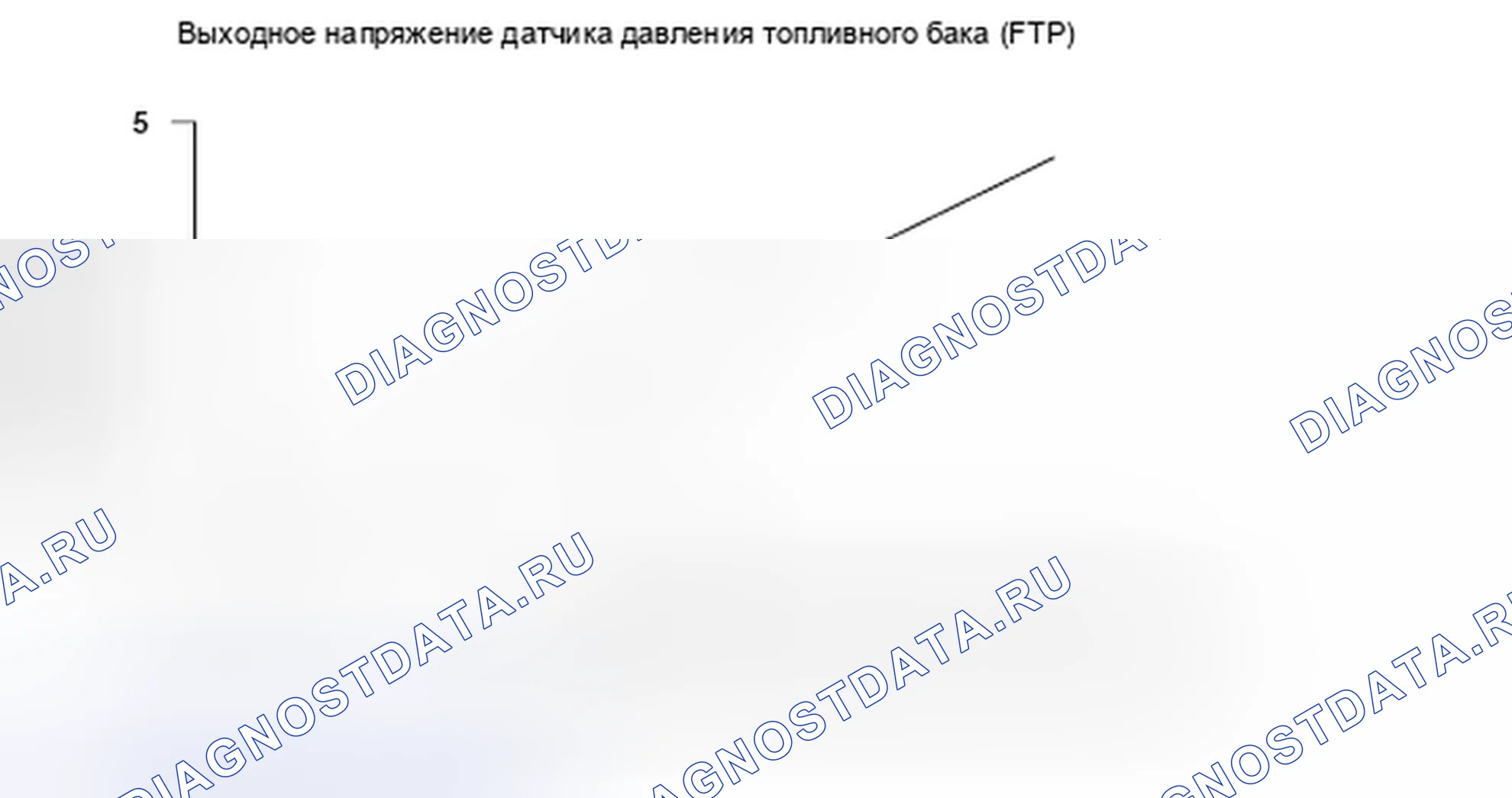 Рис. 367: Напряжение датчика давления в топливном баке (FTP) - график. Honda Insight I