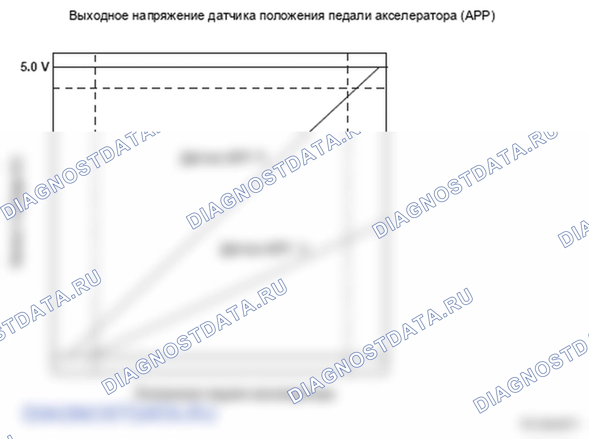 Рис. 278: Напряжение датчика положения педали акселератора (APP) - график. Honda Ridgeline I