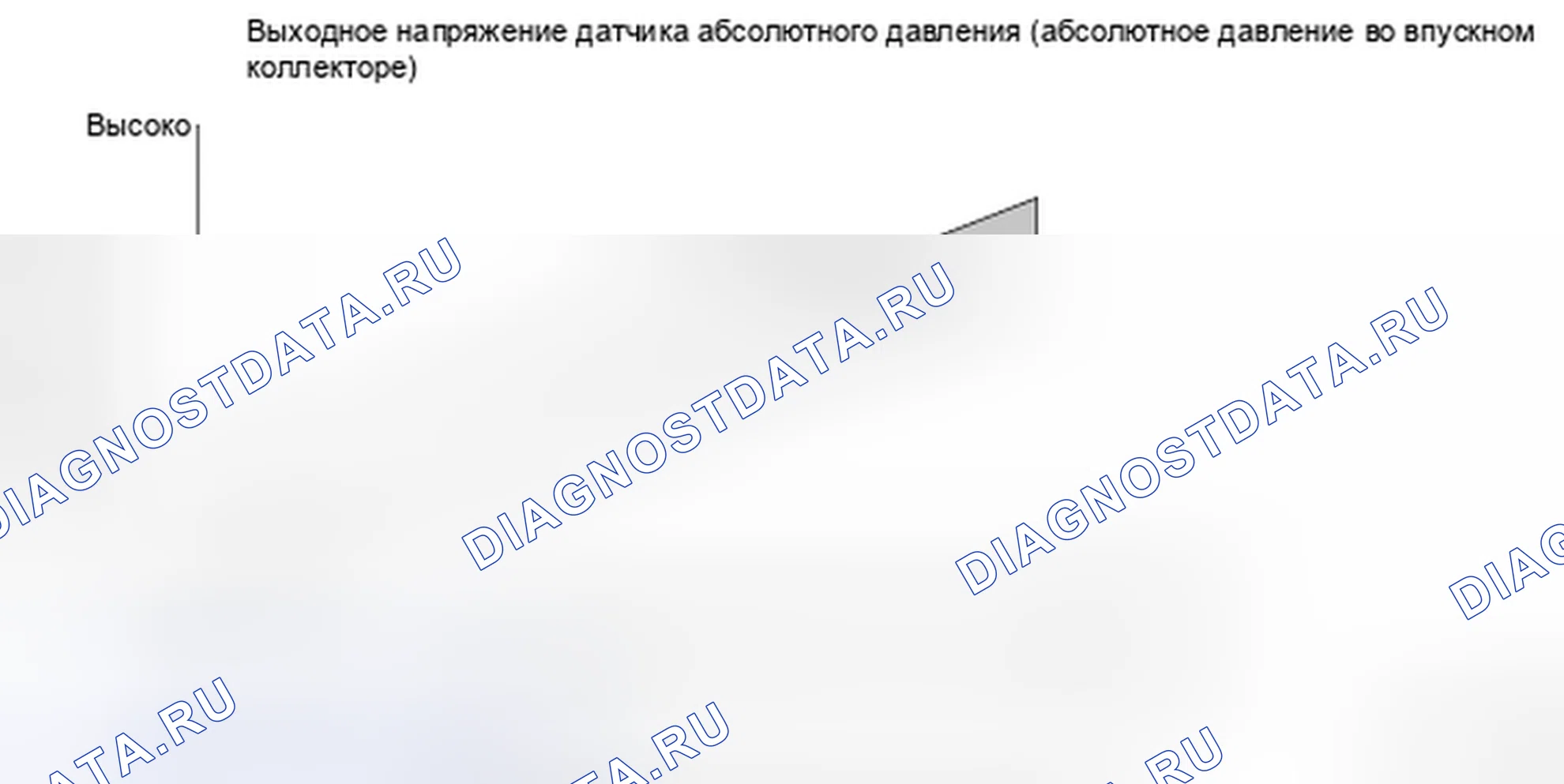 Рис. 320: График выходного напряжения датчика абсолютного давления во впускном коллекторе (абсолютное давление во впускном коллекторе). Honda Insight I