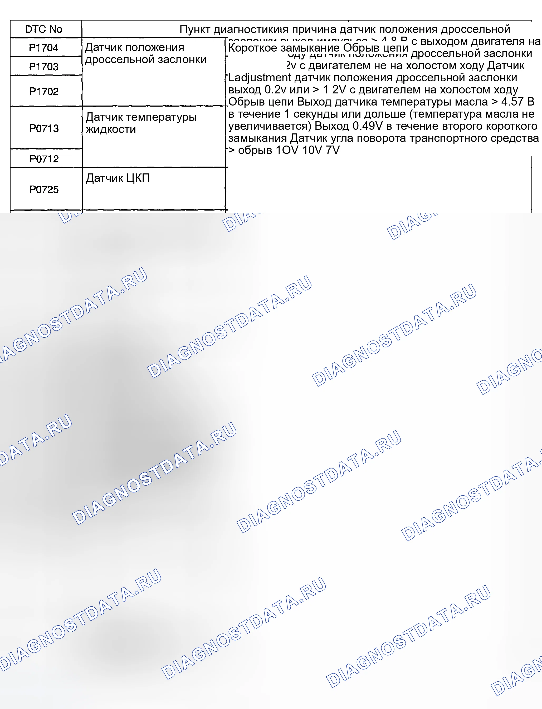 Рис. 100: Таблица описания расшифровка кода ошибки (P1704, P1703, P1702, 1, P0712, P0713, P0725, P0715, P0720, P0703, P0750, 0, 1, 2, 3, xtagxx14, 5, xtagxx16, xxx17, xtagtx17 P0755 P0760 P0765 P0743 P0731 P0732 P0733 P0734 P0736 P1749 P0740 P1723. Hyundai Elantra III