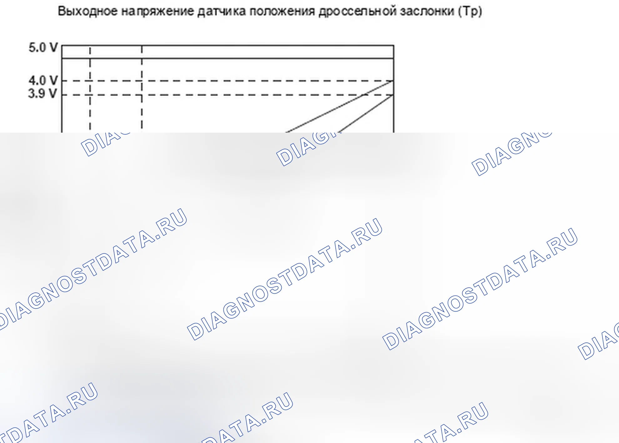 Рис. 276: Напряжение датчика положения дроссельной заслонки (Tp) - график. Honda Ridgeline I