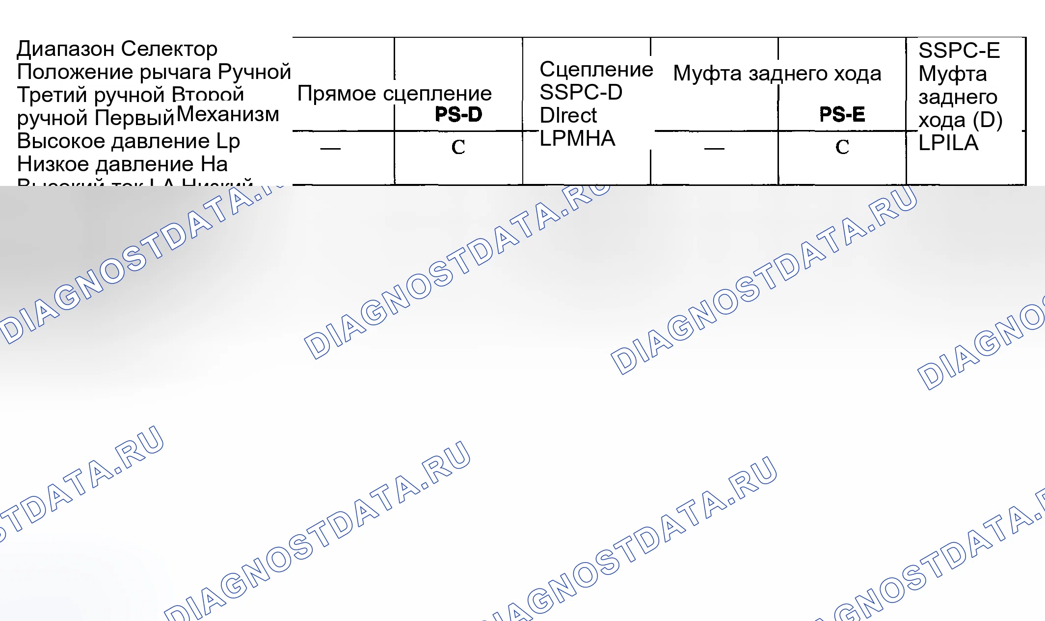 Рис. 2617: Полоса, сцепление, соленоид, диаграмма применения переключателя (K). Ford Pickup F250 Super Duty I