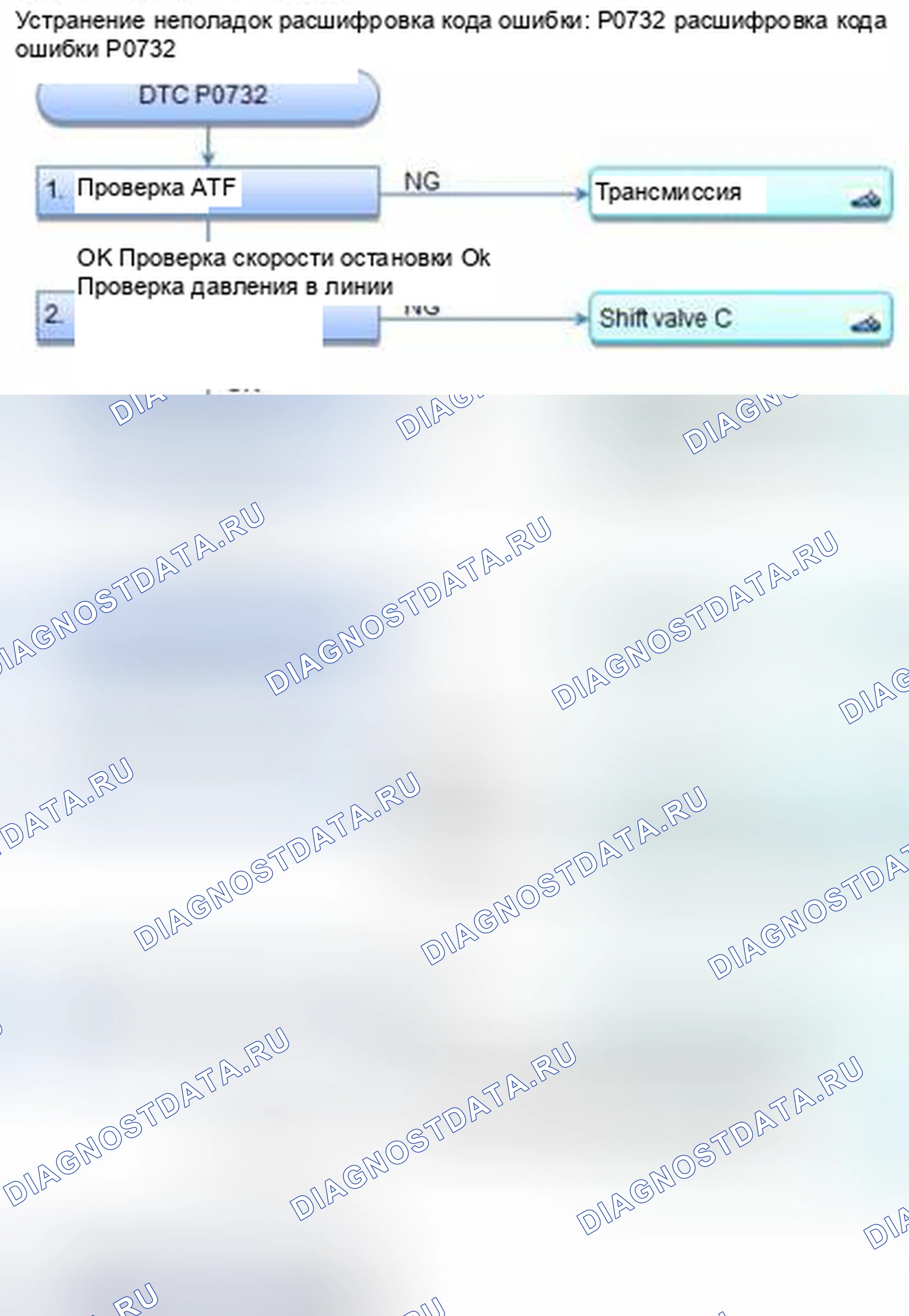 Рис. 334: расшифровка кода ошибки P0732: Неправильное передаточное отношение 2-й передачи. Honda CR-V IV