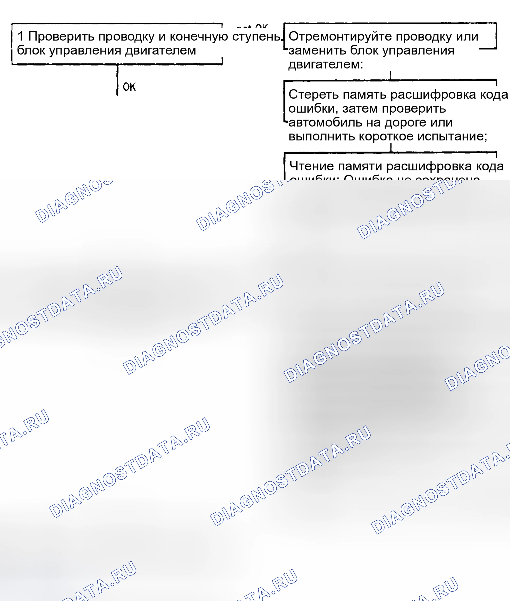 Рис. 46: Процедура диагностики. Porsche Boxster 986