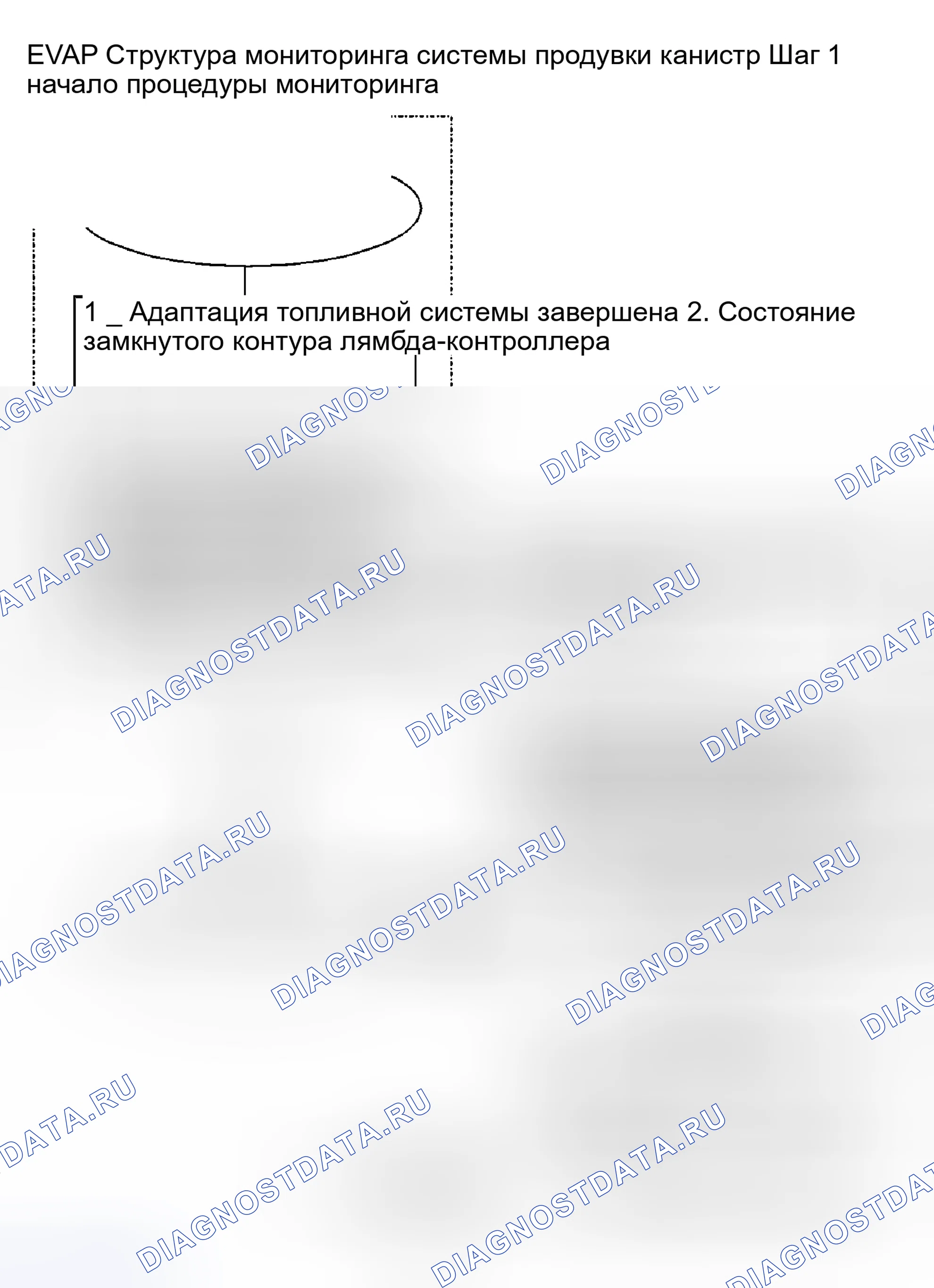 Рис. 39: Структура мониторинга системы продувки канистр EVAP. Land Rover Range Rover L322