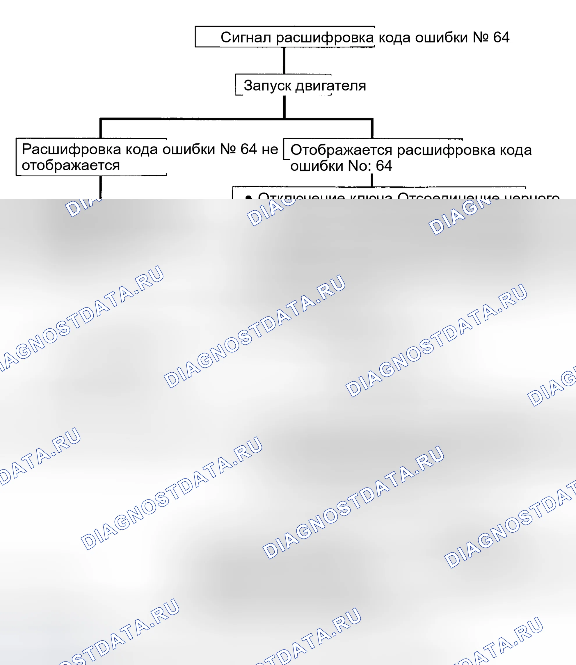 Рис. 68: Код 64 - Диагностическая блок-схема Предоставлено Isuzu Motor Co. Isuzu Rodeo I
