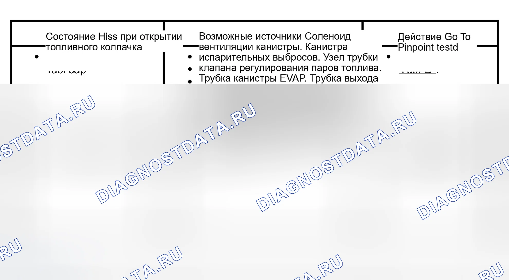 Рис. 36: Диаграмма симптомов. Ford Pickup F150 