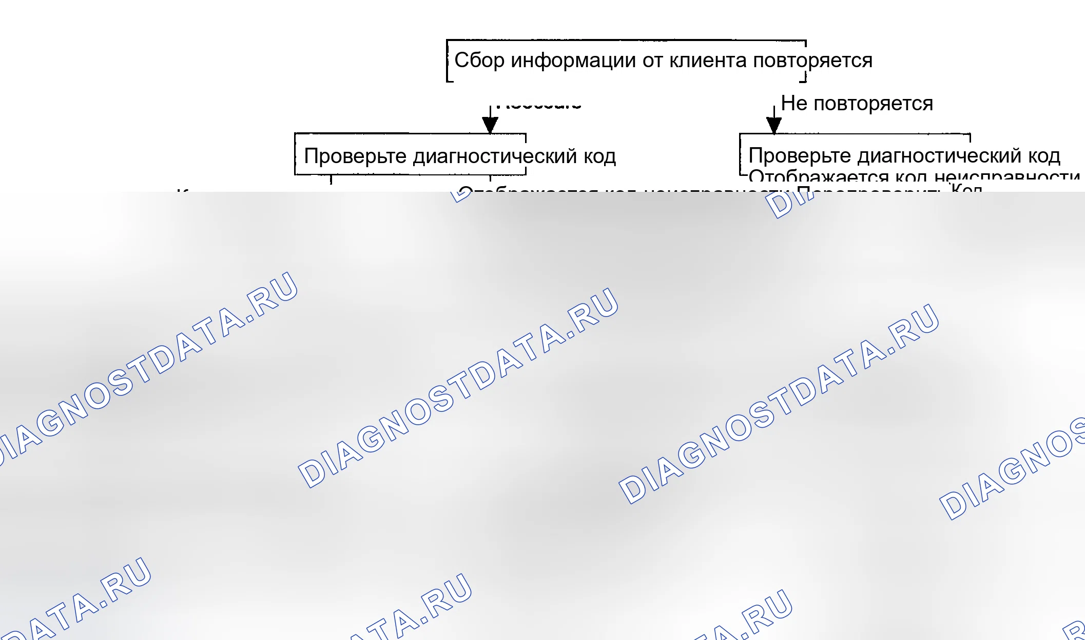 Рис. 68: СТАНДАРТНЫЙ ПОТОК ДИАГНОСТИКИ И УСТРАНЕНИЯ НЕИСПРАВНОСТЕЙ. Kia Spectra I рестайлинг 2