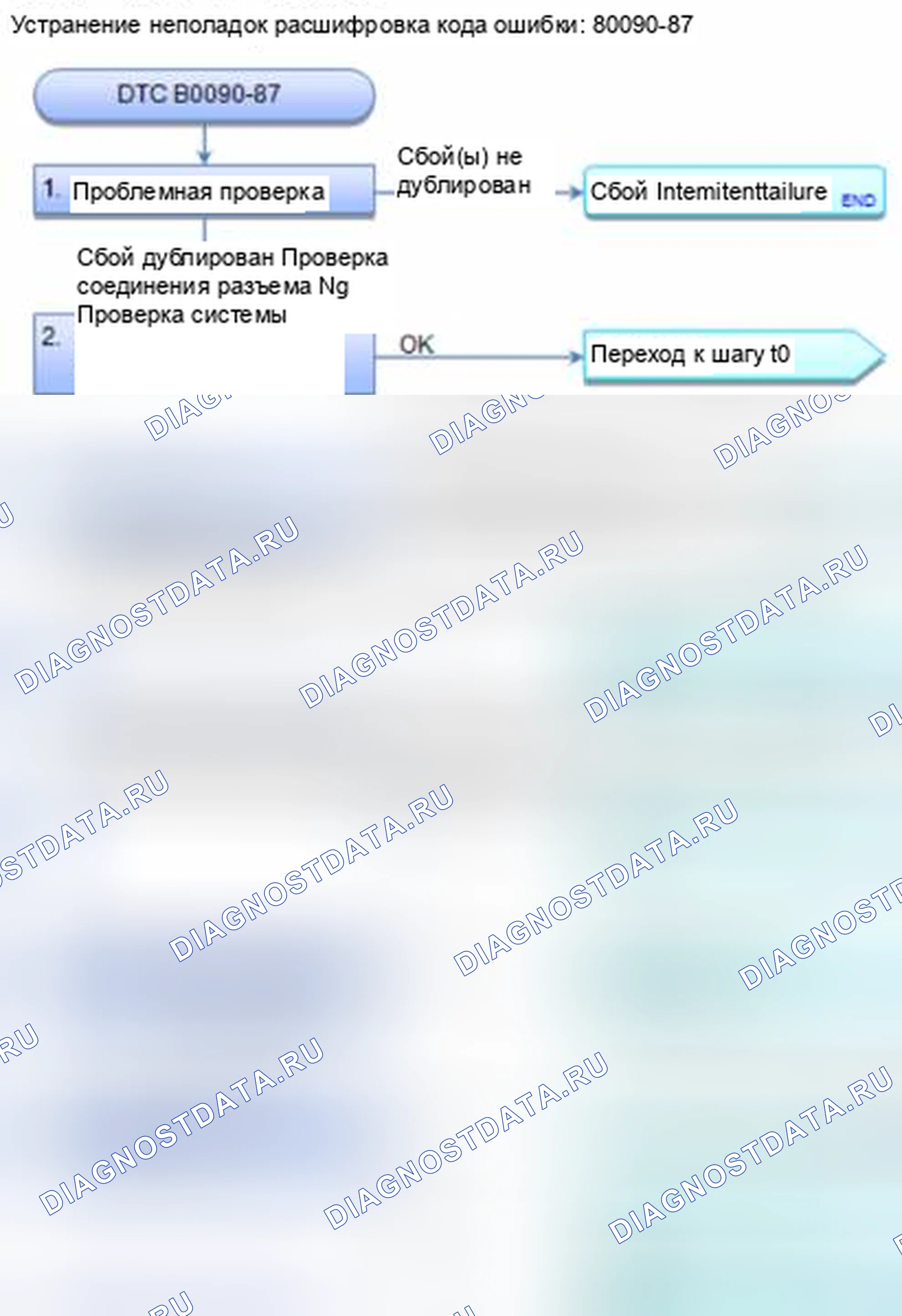 Рис. 133: расшифровка кода ошибки B0090-87: нет сигнала от левого переднего датчика удара. Honda Civic IX