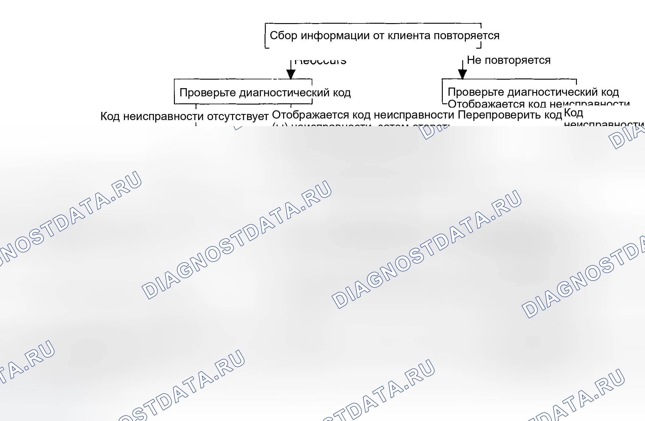 Рис. 59: СТАНДАРТНЫЙ ПОТОК ДИАГНОСТИКИ И УСТРАНЕНИЯ НЕИСПРАВНОСТЕЙ. Hyundai Sonata V