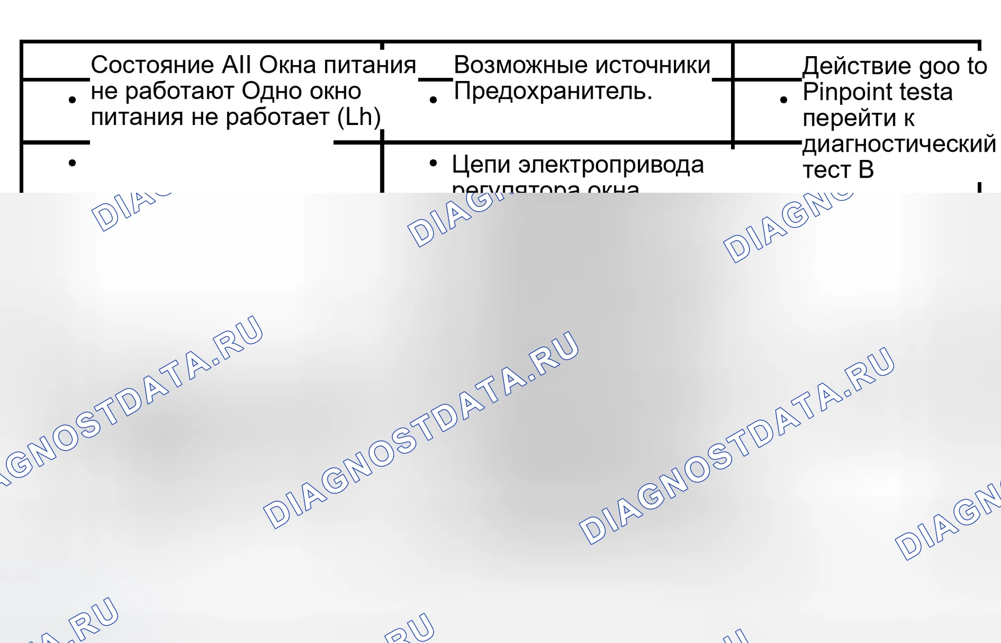 Рис. 4: Диаграмма симптомов. Ford Econoline E250 