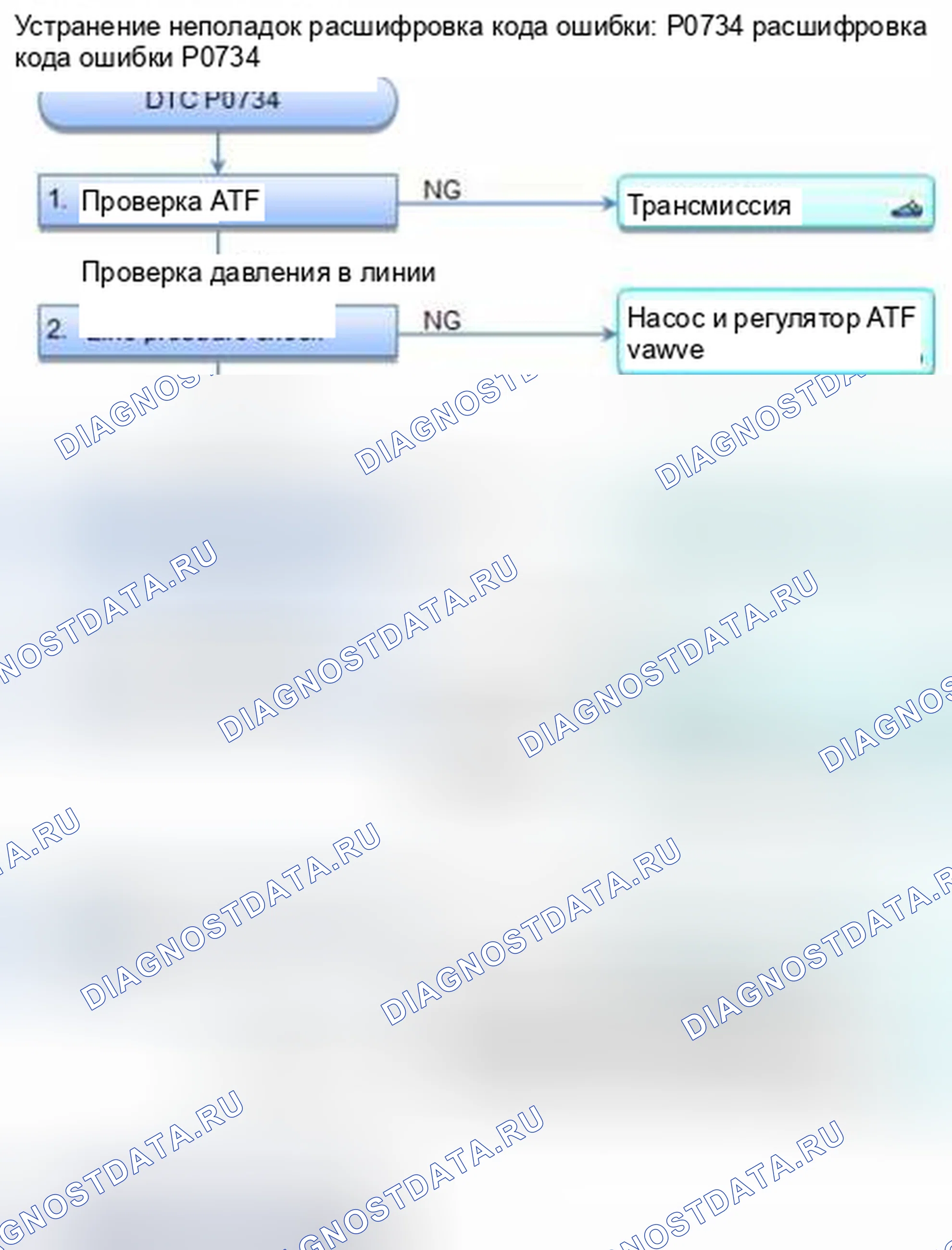 Рис. 336: расшифровка кода ошибки P0734: 4-я передача Неправильное передаточное отношение. Honda CR-V IV