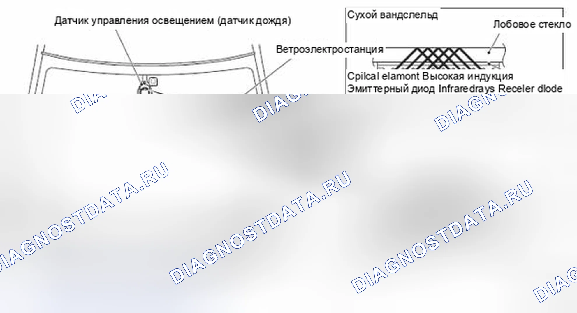 Рис. 43: Функция чувствительного к дождю стеклоочистителя (опционально для некоторых моделей). Honda e:NP1 I