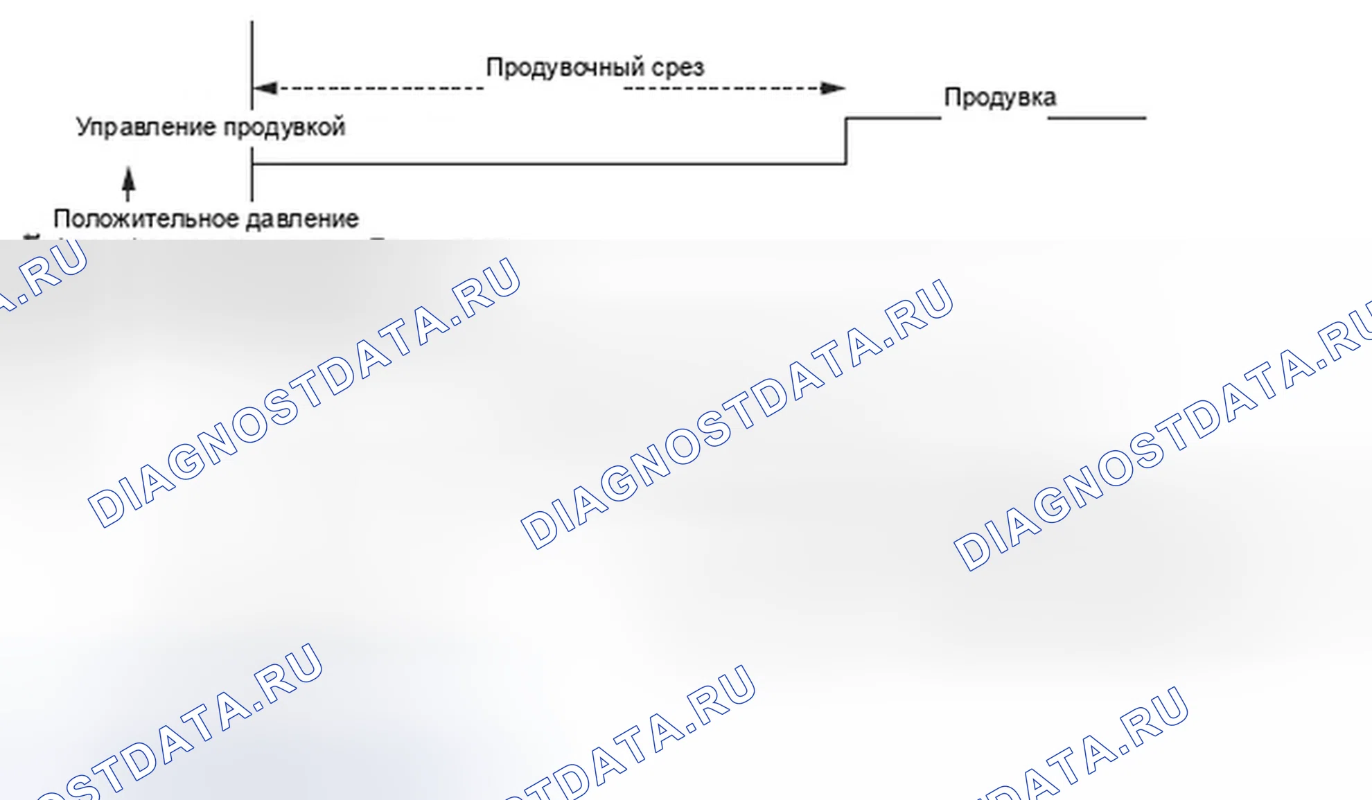 Рис. 81: Система испарительных выбросов (EVAP). Высокий расход продувки - график. Honda Ridgeline I