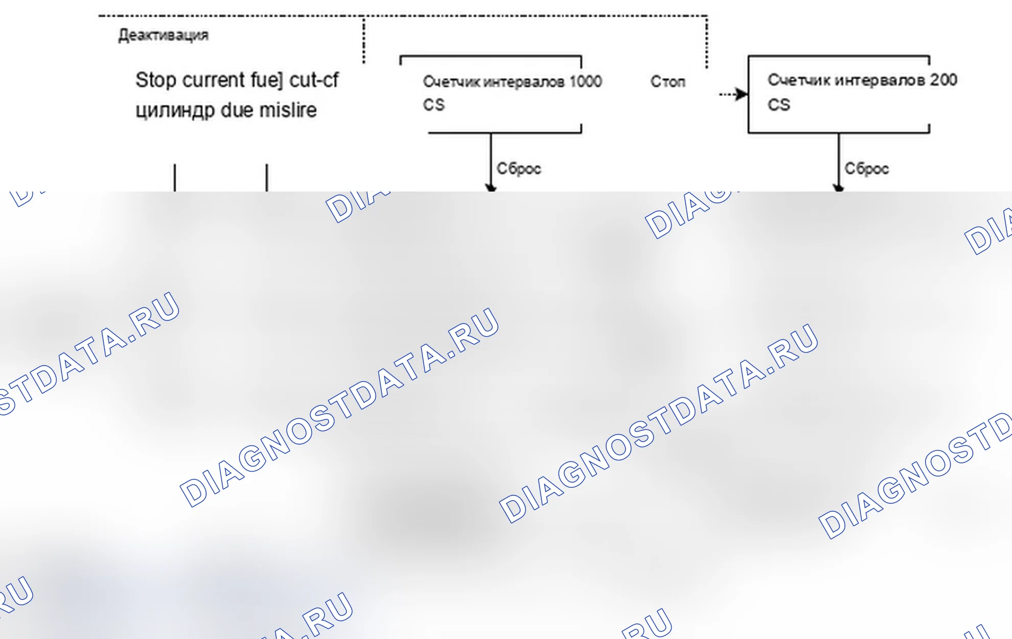 Рис. 113: 2.10 Статистика обработки отказов и пропусков зажигания (% DMDMIL). MINI Cooper I