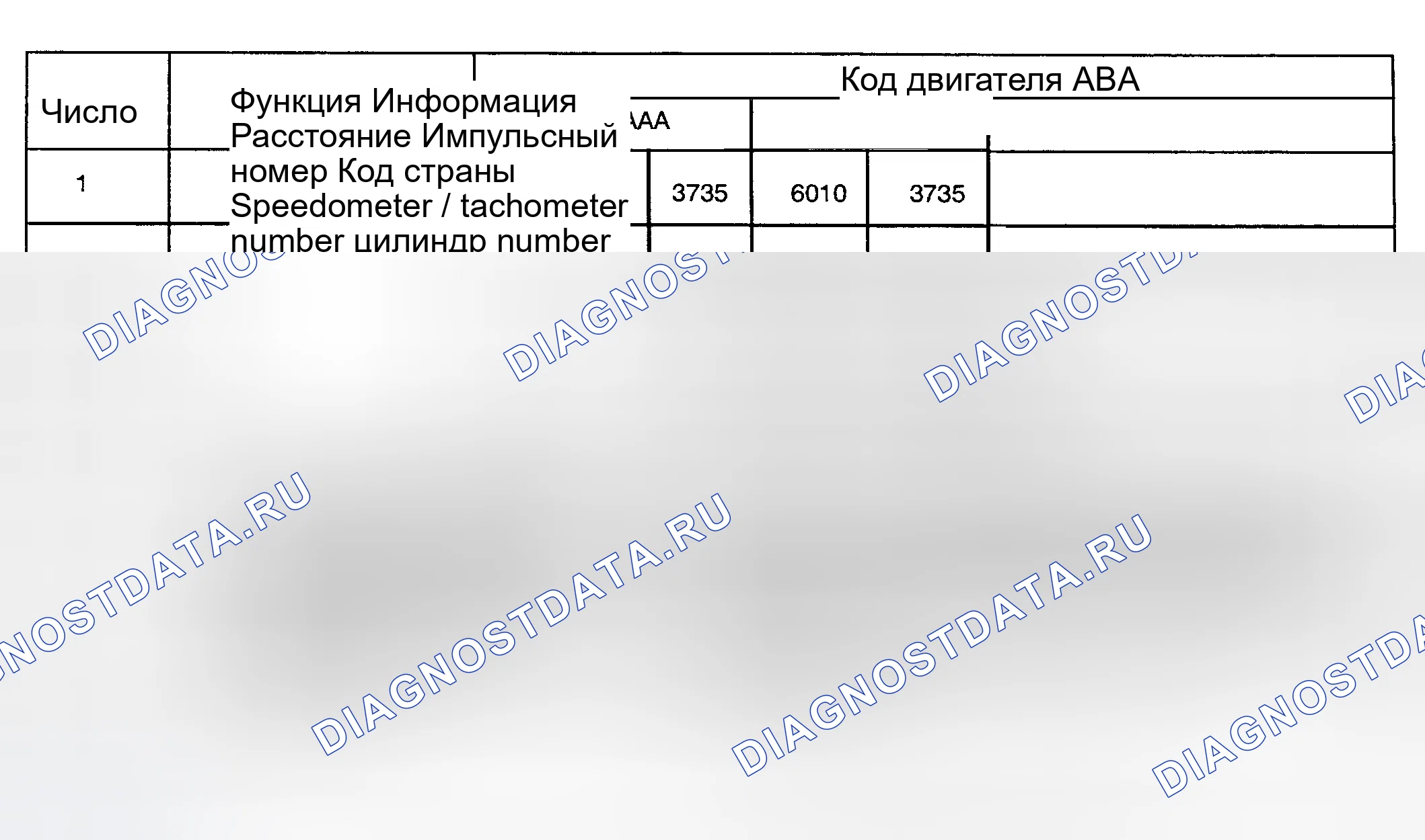 Рис. 1: Таблица режимов тестирования функций приборной панели. Volkswagen Passat B4
