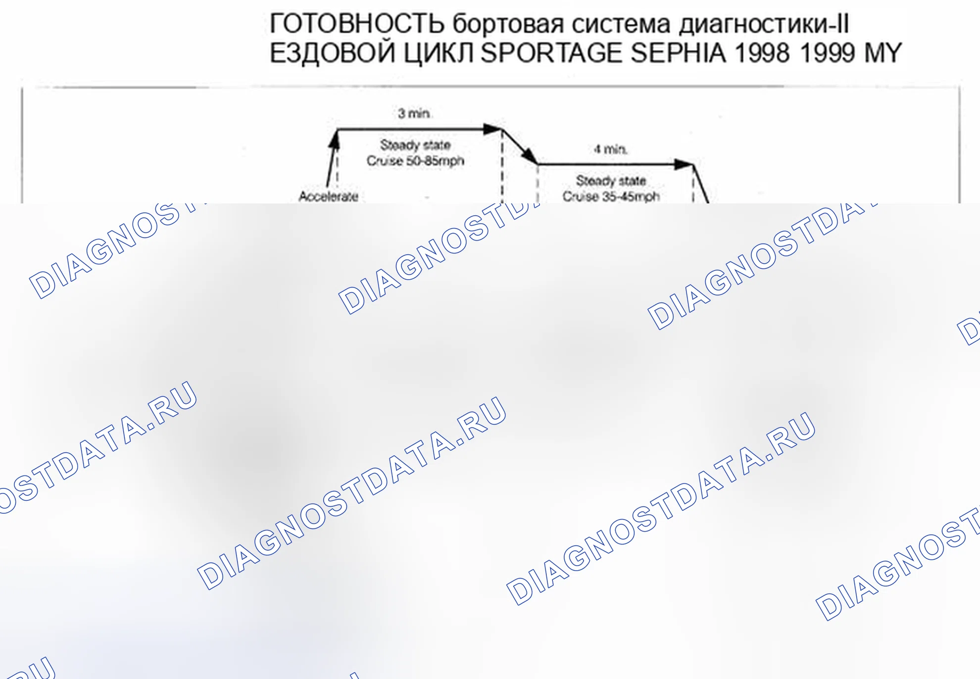 Рис. 3: Схема ездового цикла для Sephia и Sportage 1998-99 (1 из 2). Geely Preface I рестайлинг