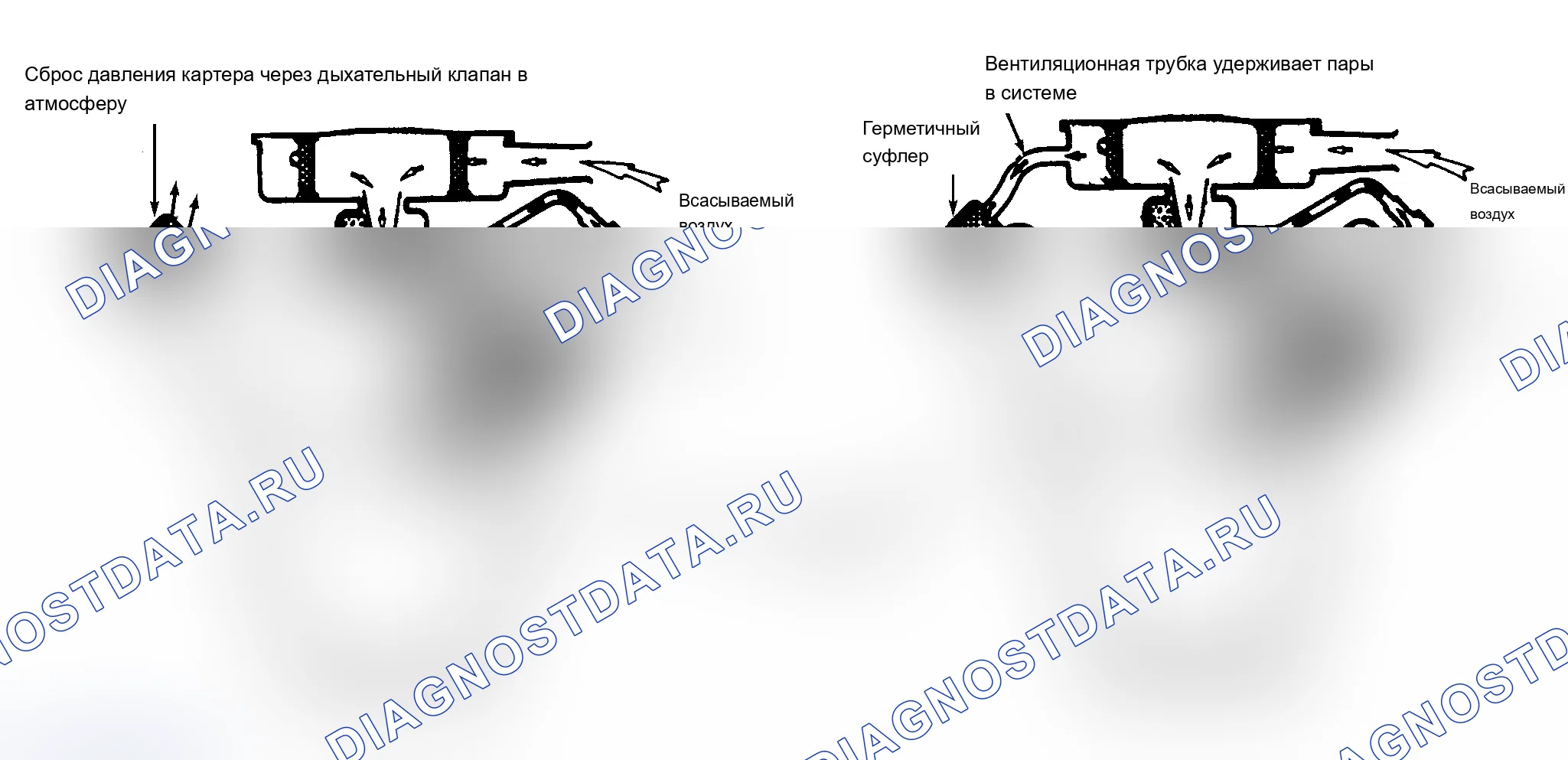 Рис. 2: Типовая система принудительная вентиляция картера (PCV) (принудительная вентиляция картера) открытого и закрытого типа. Cadillac Brougham I