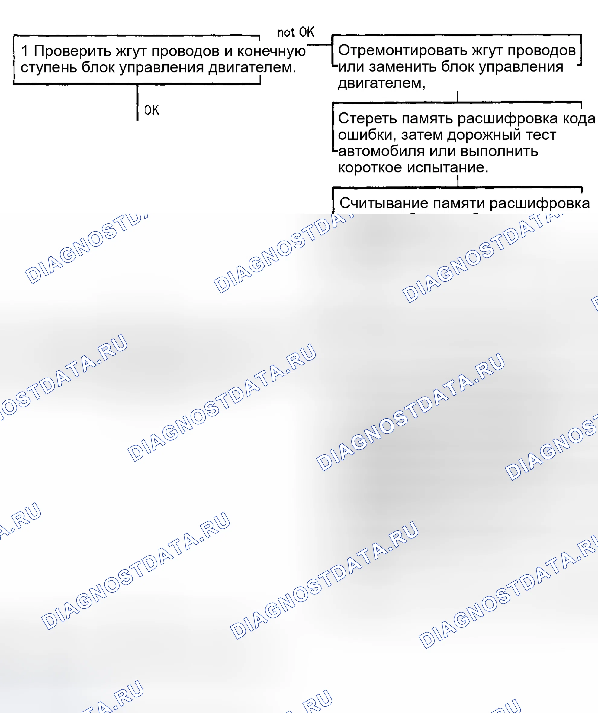 Рис. 43: Процедура диагностики. Porsche Boxster 986